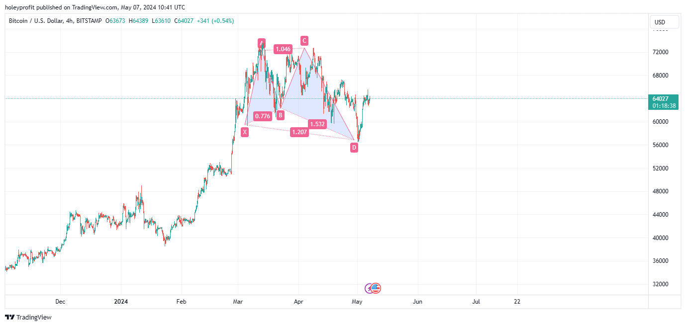 BITSTAMP:BTCUSD Chart Image by holeyprofit