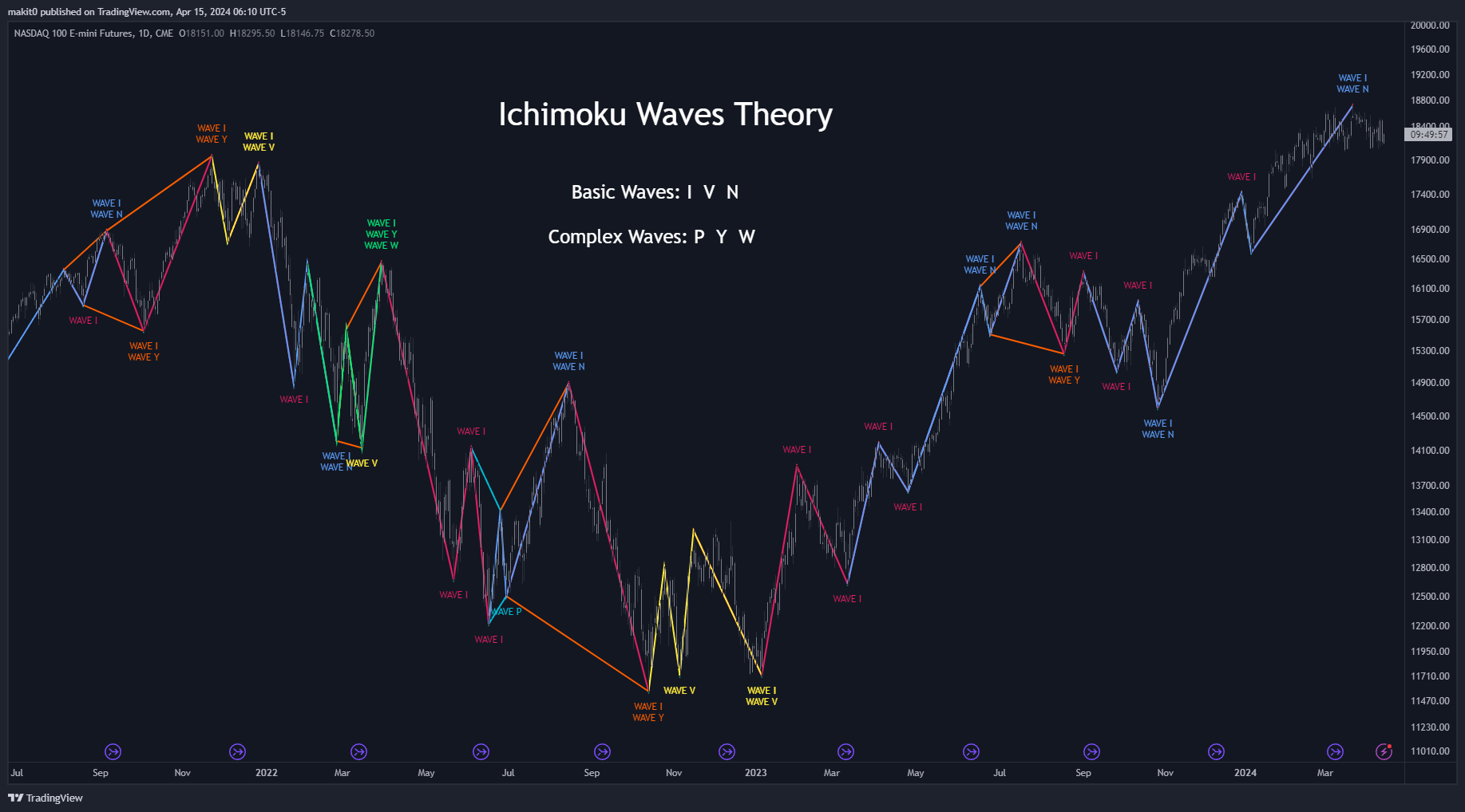 CME_MINI:NQ1! Chart Image by makit0
