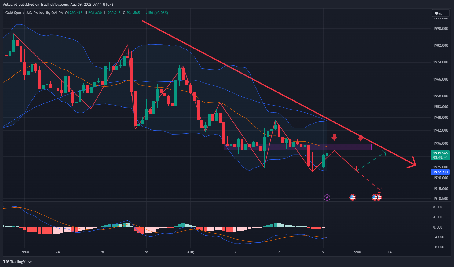 OANDA:XAUUSD Chart Image by ActuaryJ