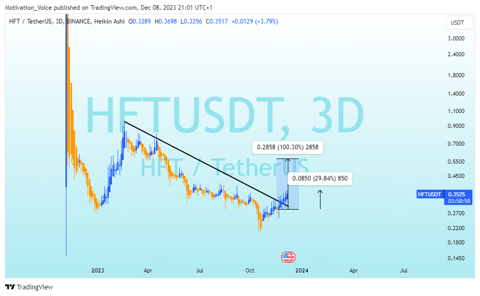 BINANCE:HFTUSDT Chart Image by Motivation_Voice