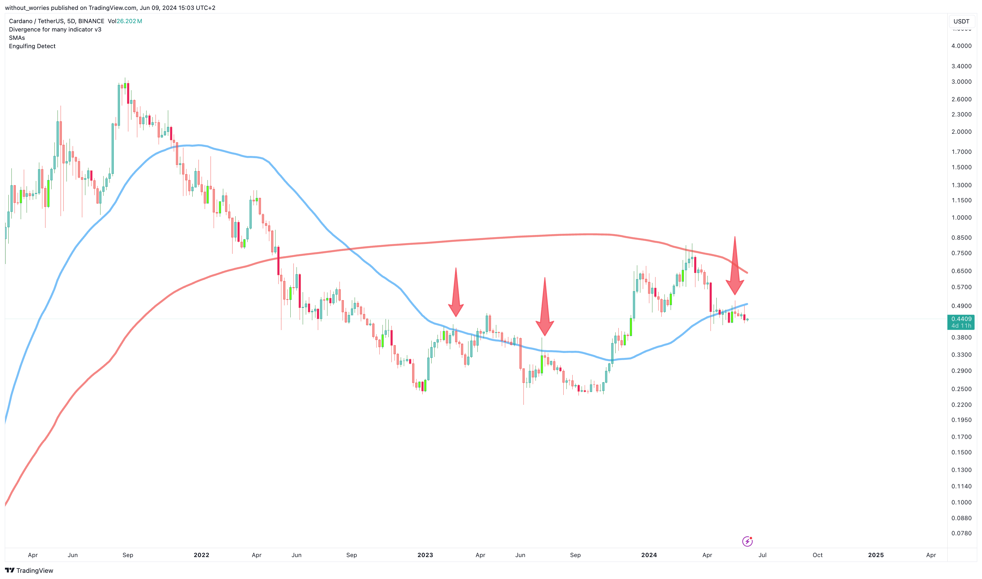 BINANCE:ADAUSDT Chart Image by without_worries