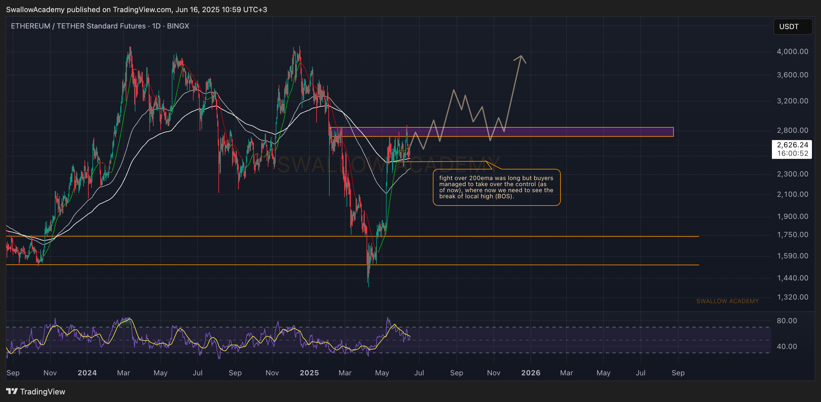 BINGX:ETHUSDT.PS Chart Image by SwallowAcademy