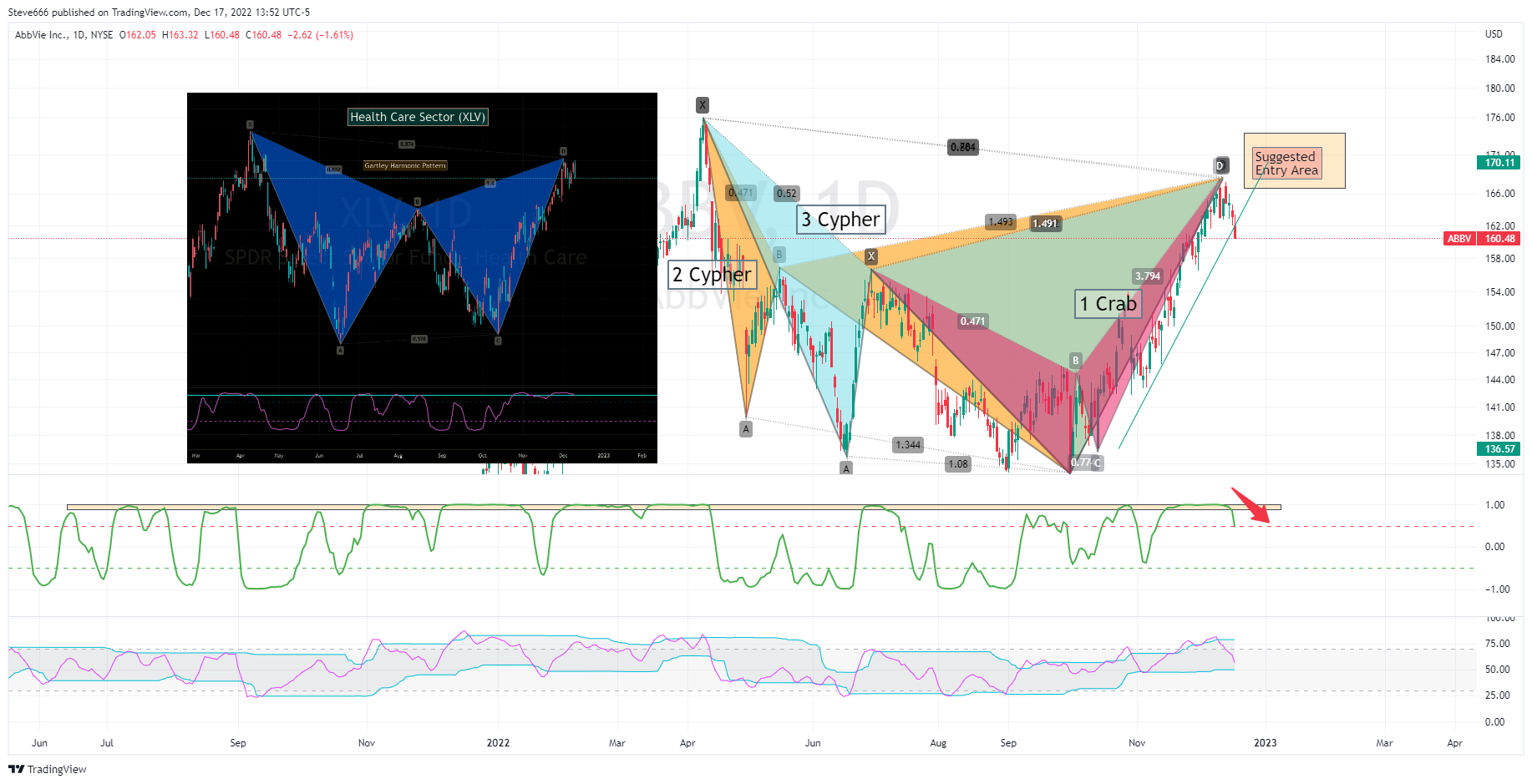NYSE:ABBV Chart Image by Steve666