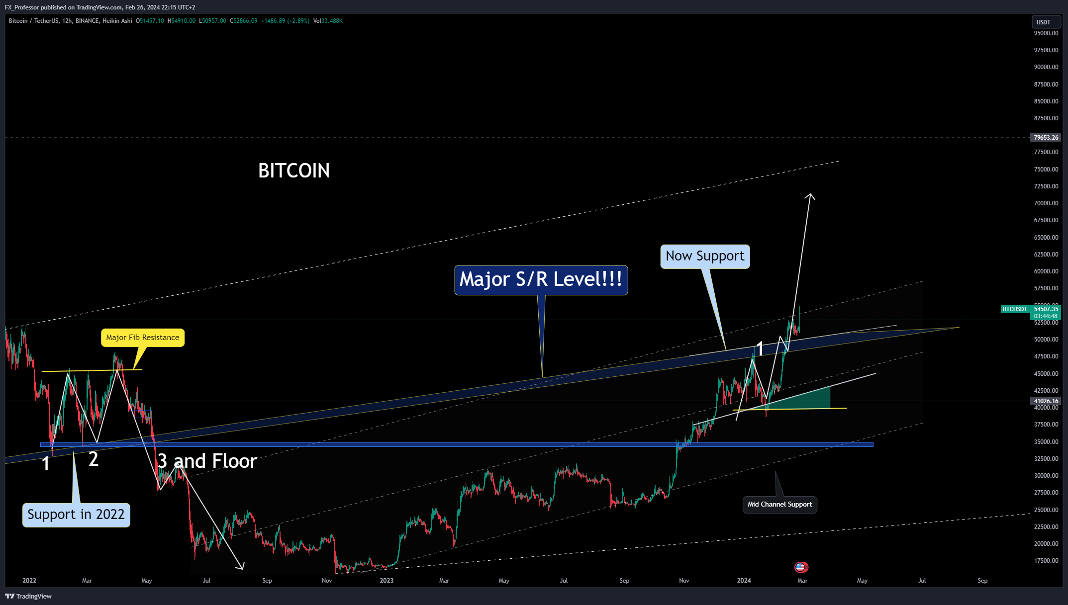 BINANCE:BTCUSDT Chart Image by FX_Professor