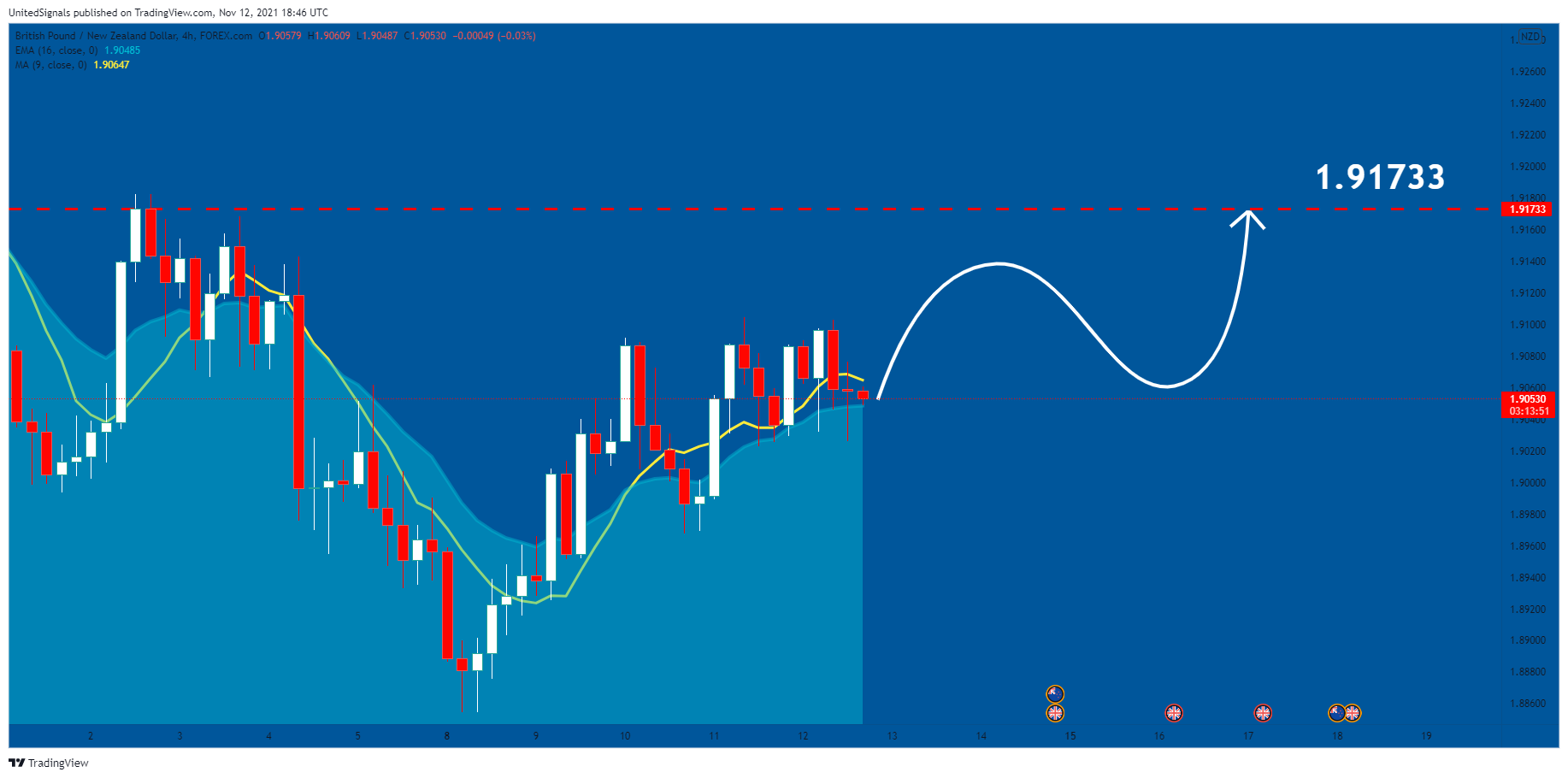 FOREXCOM:GBPNZD Chart Image by UnitedSignals