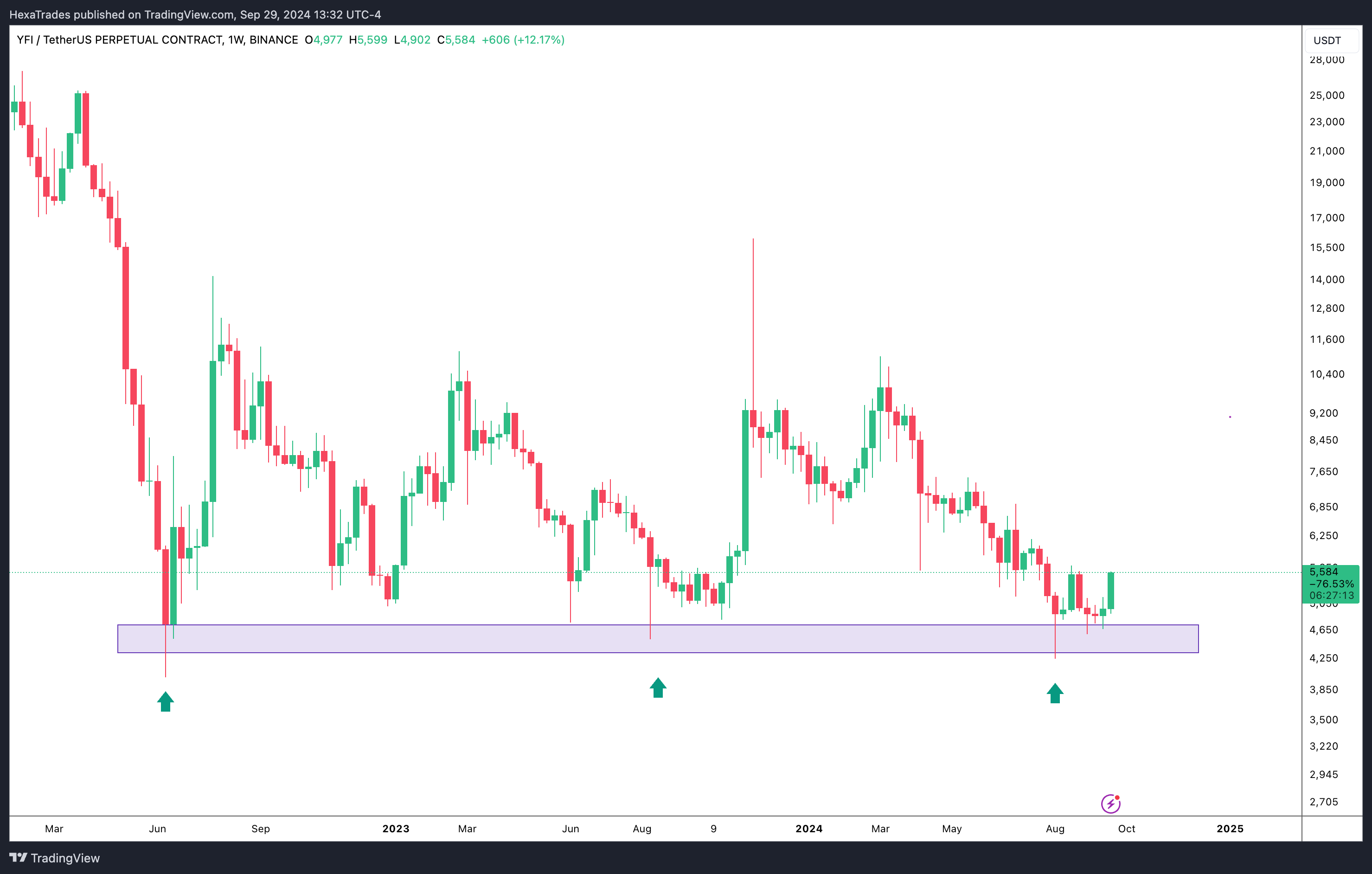 BINANCE:YFIUSDT.P Chart Image by HexaTrades