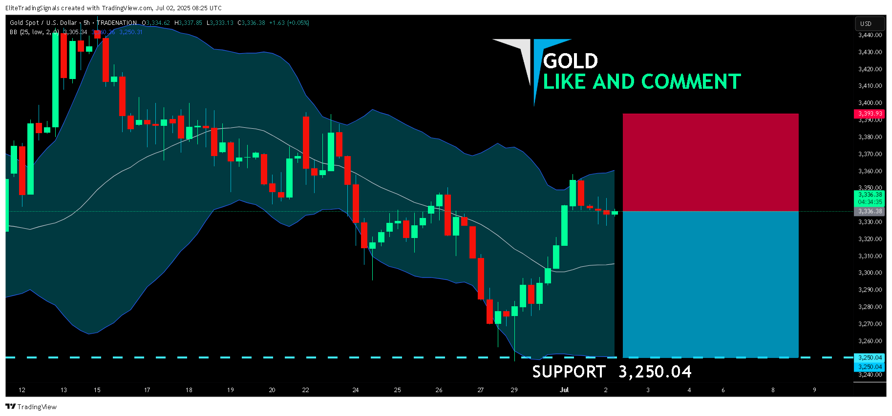 TRADENATION:XAUUSD Chart Image by EliteTradingSignals