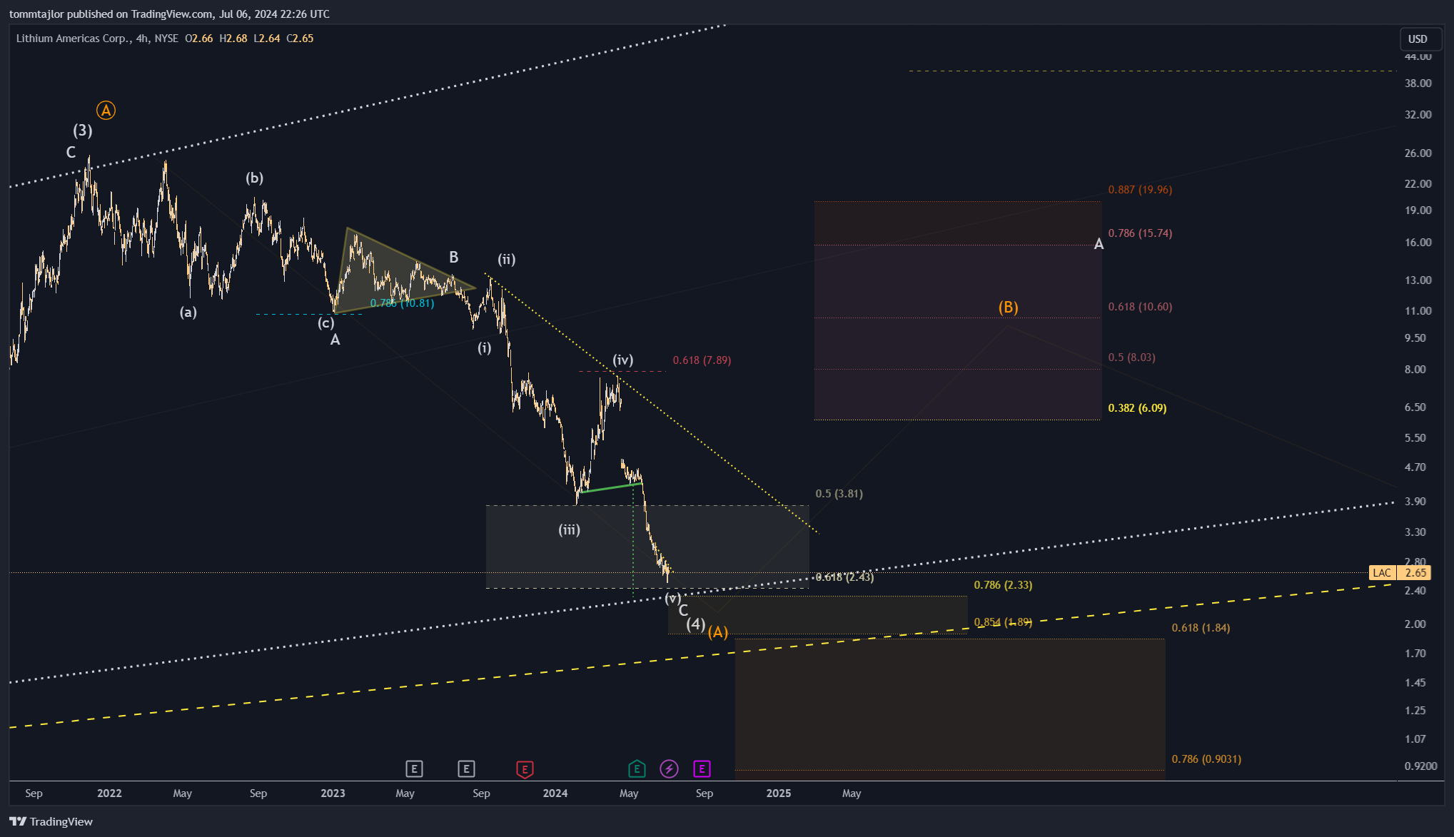 BATS:LAC Chart Image by tommtajlor