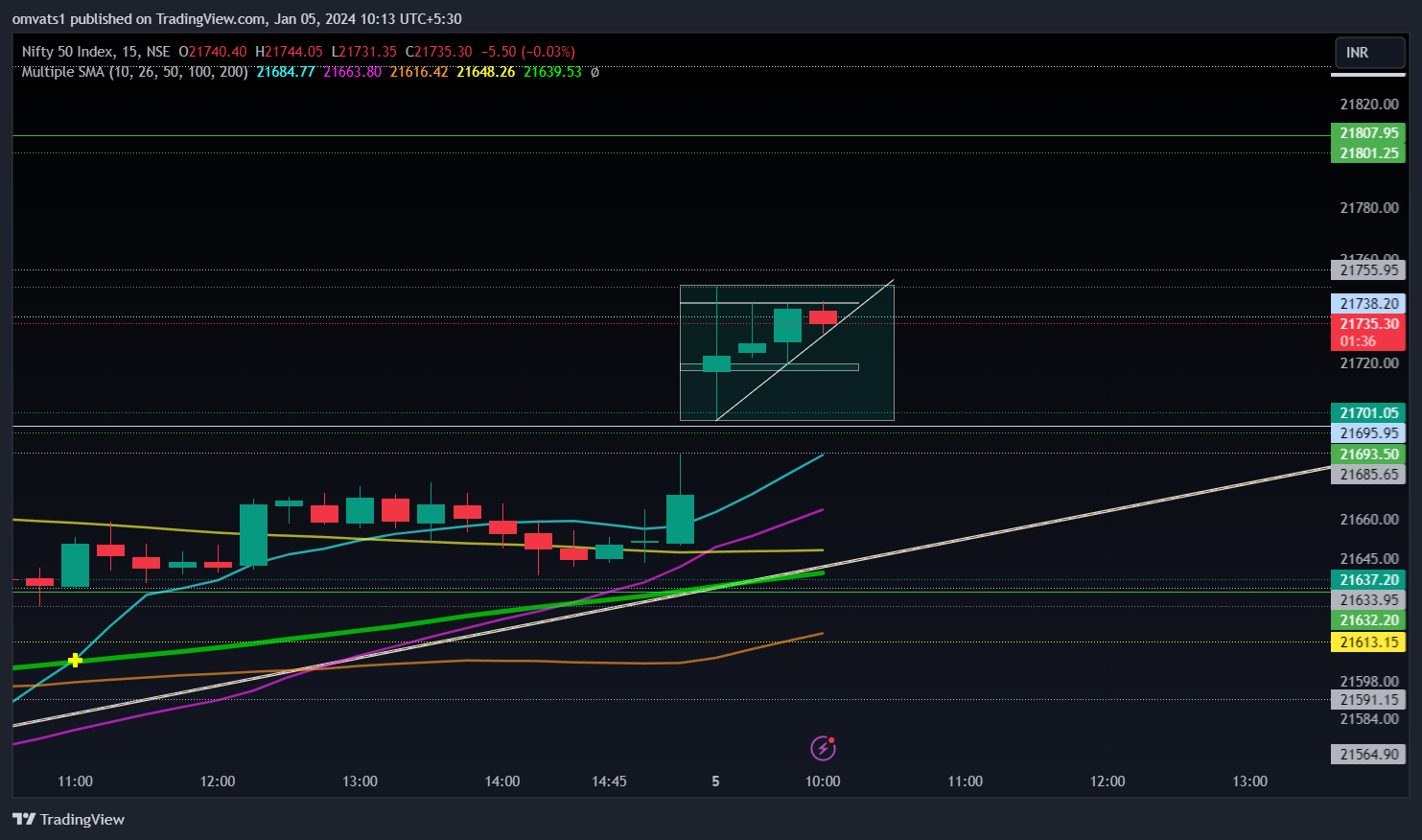 NSE:NIFTY Chart Image by omvats1