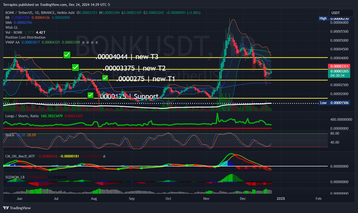 BINANCE:BONKUSDT Chart Image by Terrapins