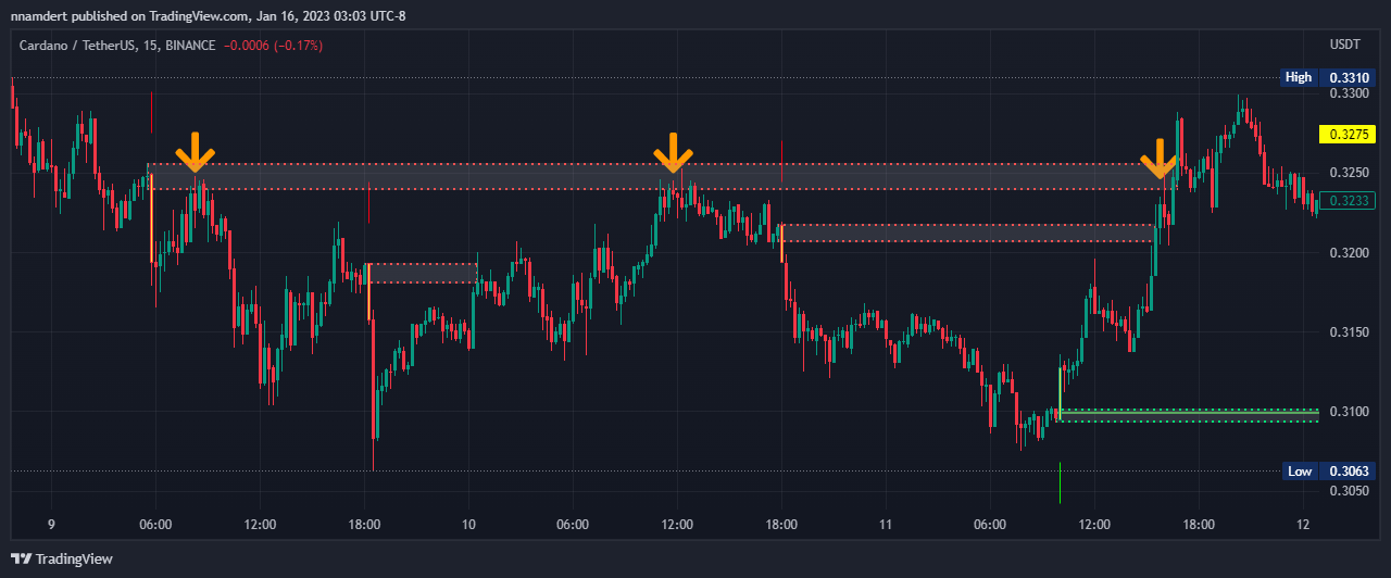 BINANCE:ADAUSDT Chart Image by nnamdert