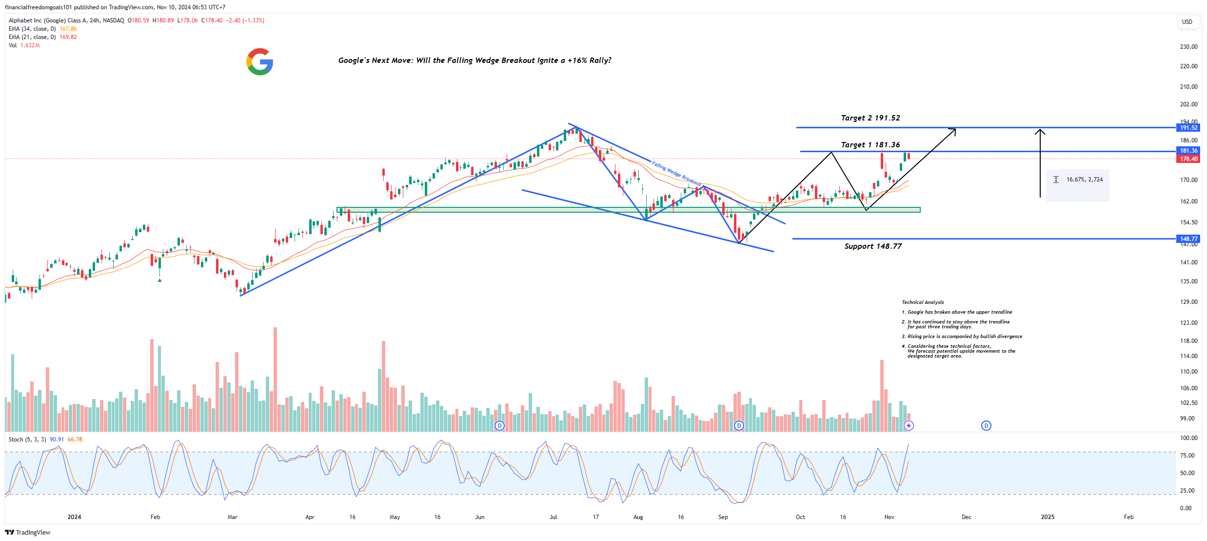 BATS:GOOGL Chart Image by financialfreedomgoals101