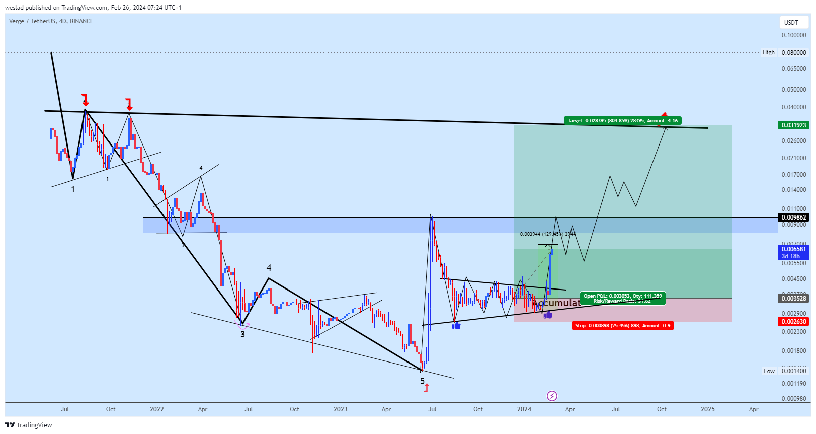 BINANCE:XVGUSDT Chart Image by weslad