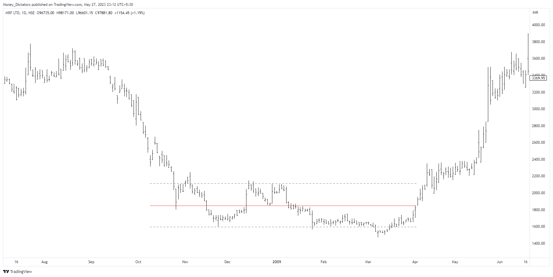 NSE:MRF Chart Image by Money_Dictators