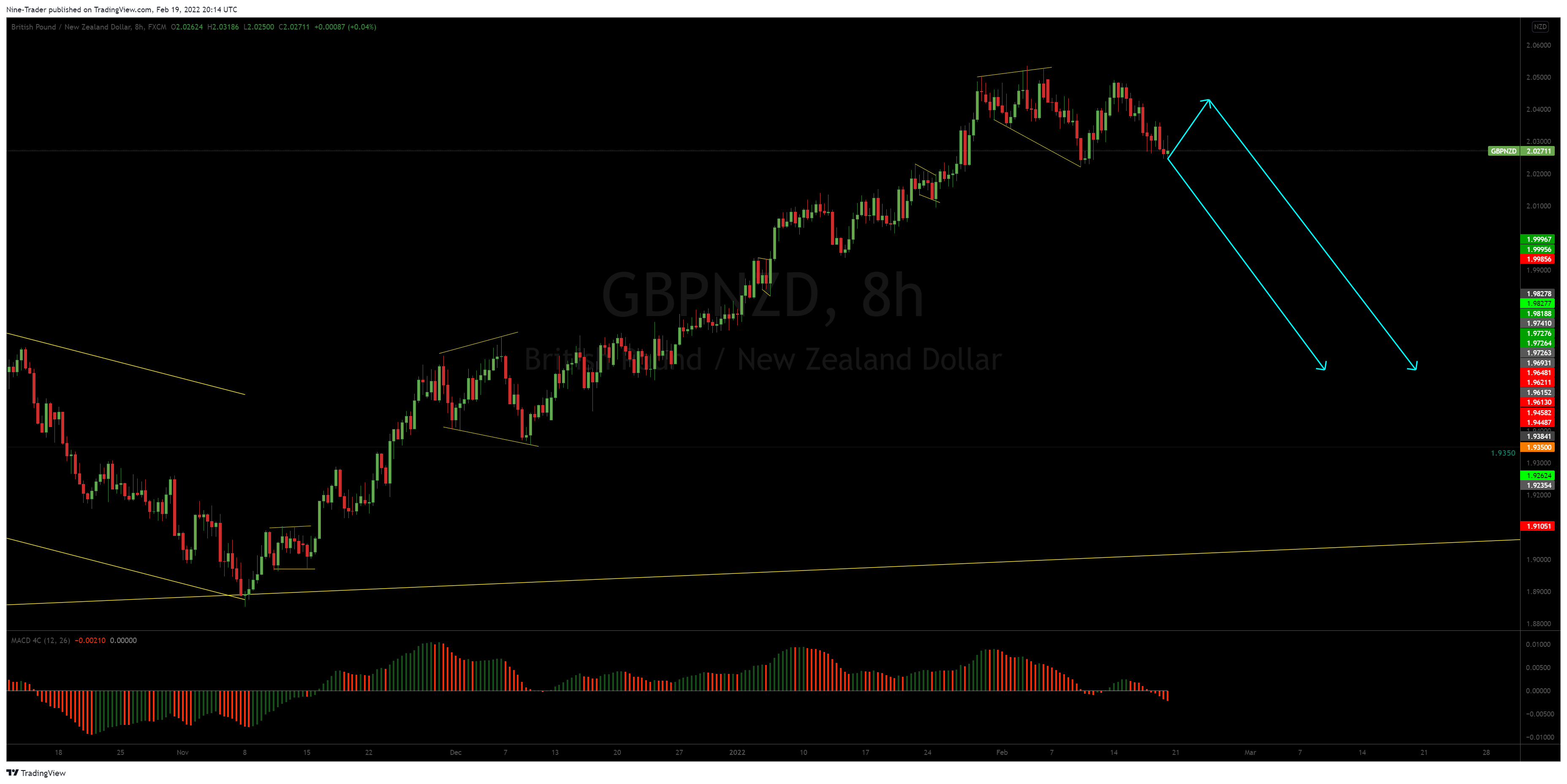 FX:GBPNZD Chart Image by Nine-Trader