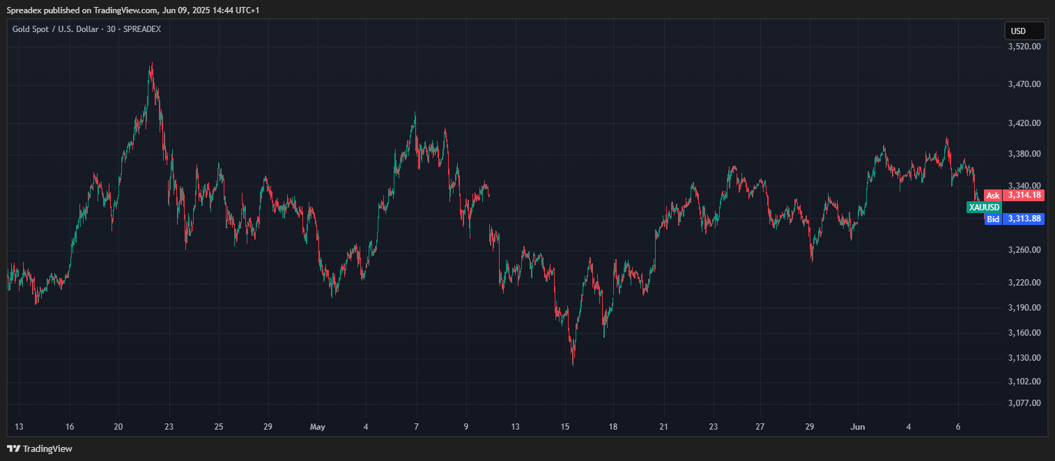 SPREADEX:XAUUSD Chart Image by Spreadex