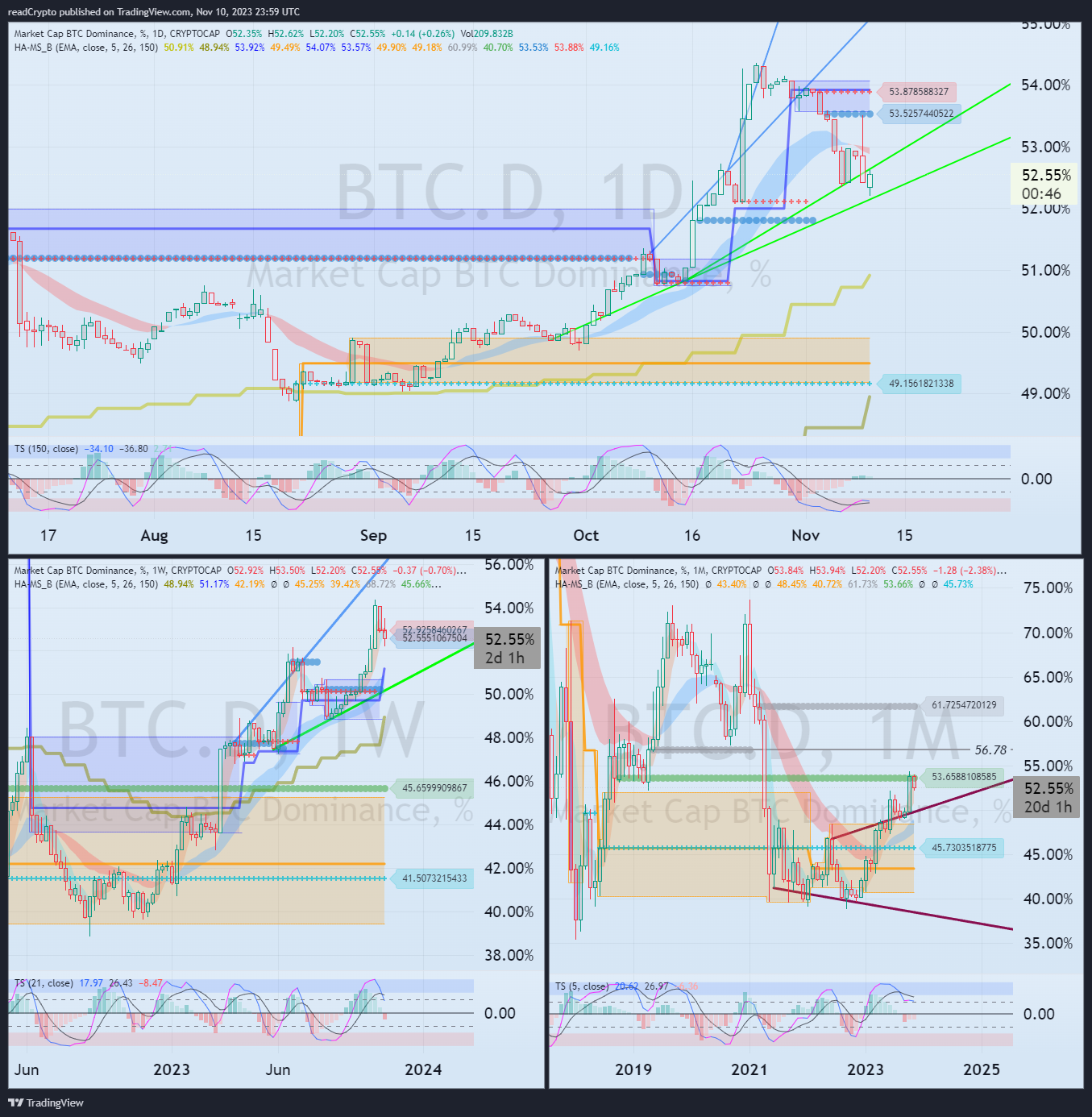 CRYPTOCAP:BTC.D Chart Image by readCrypto