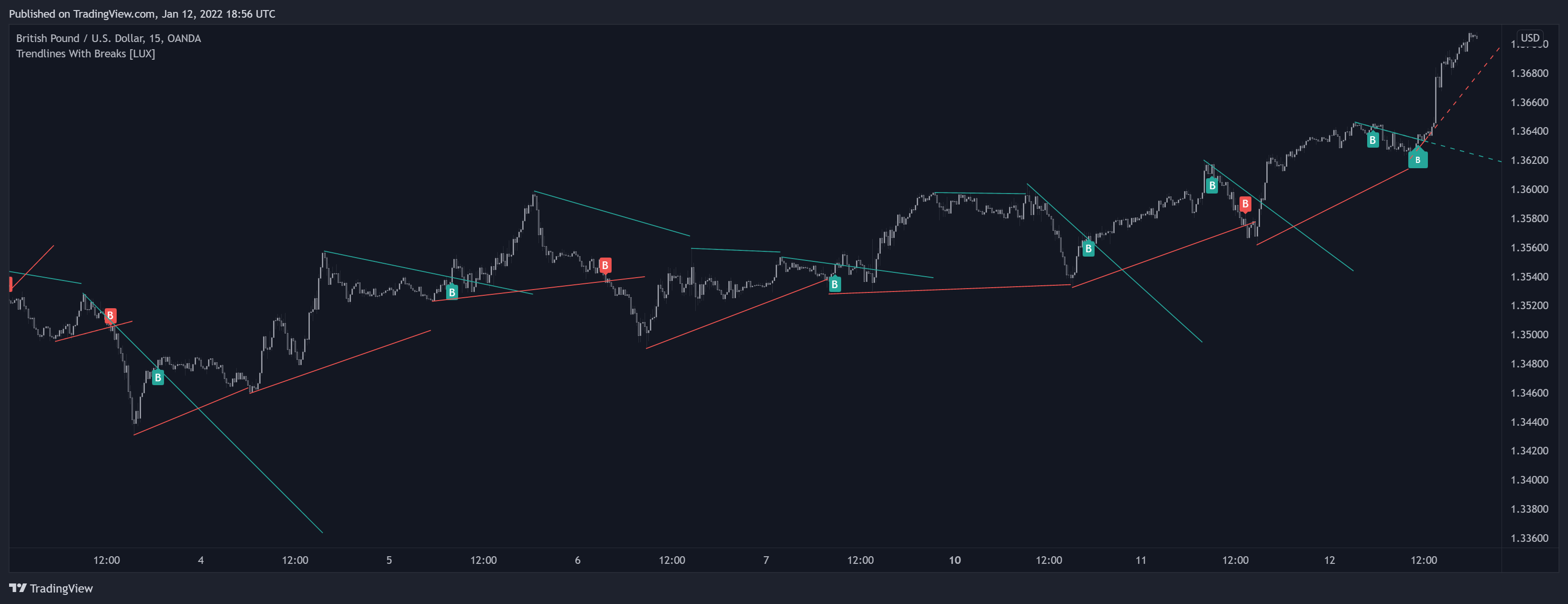 OANDA:GBPUSD Chart Image by LuxAlgo_Team