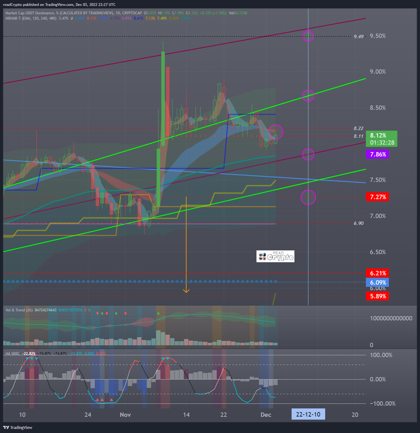 CRYPTOCAP:USDT.D Chart Image by readCrypto