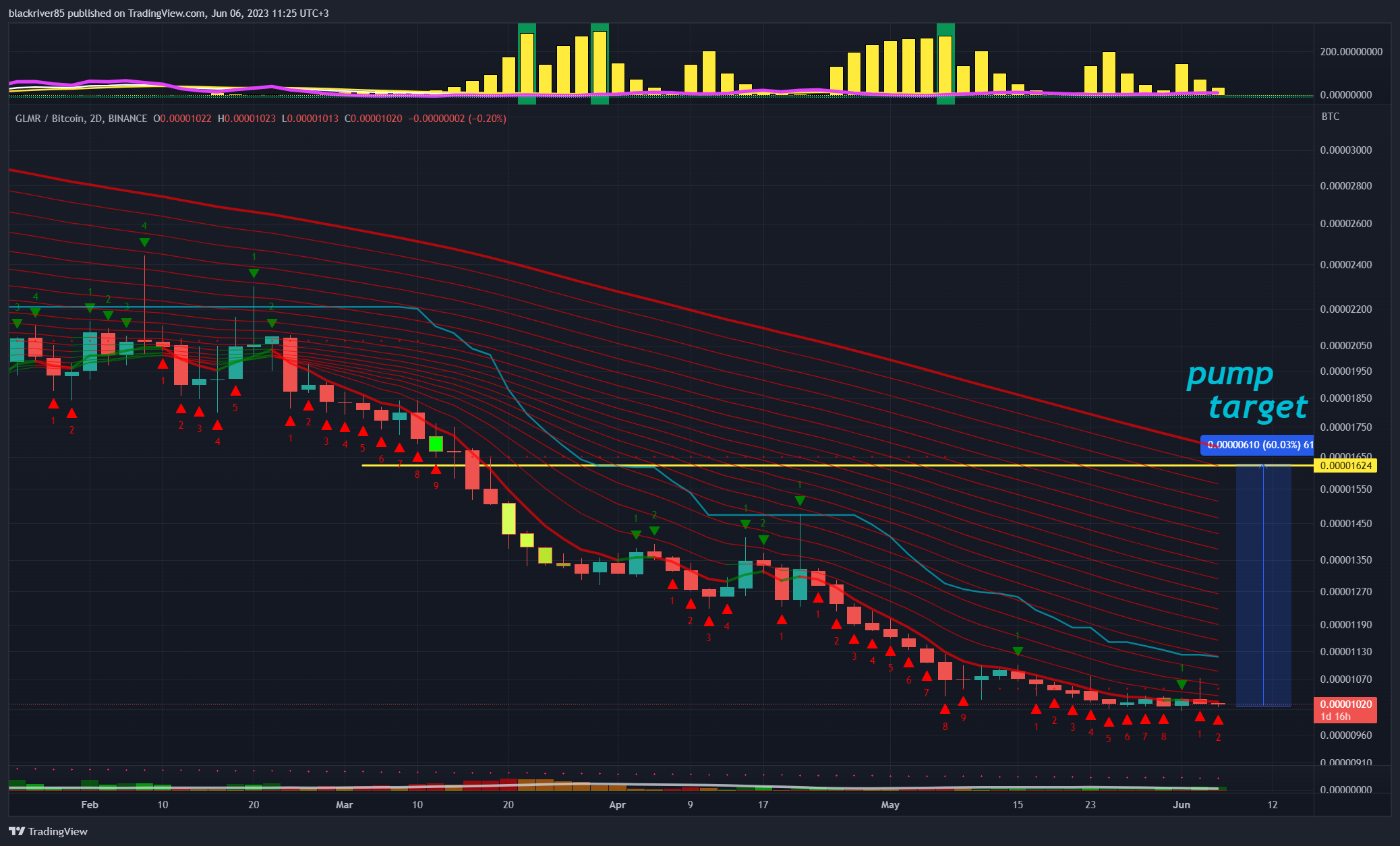 BINANCE:GLMRBTC Chart Image by blackriver85