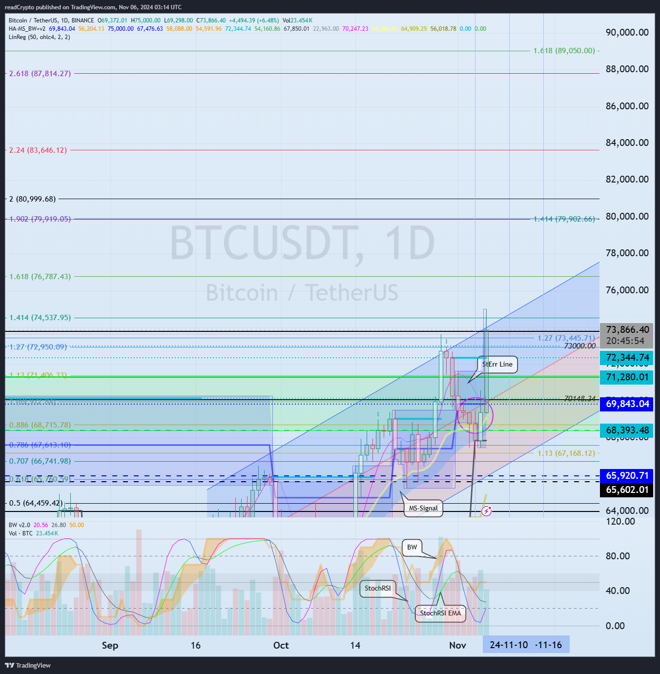 BINANCE:BTCUSDT Chart Image by readCrypto