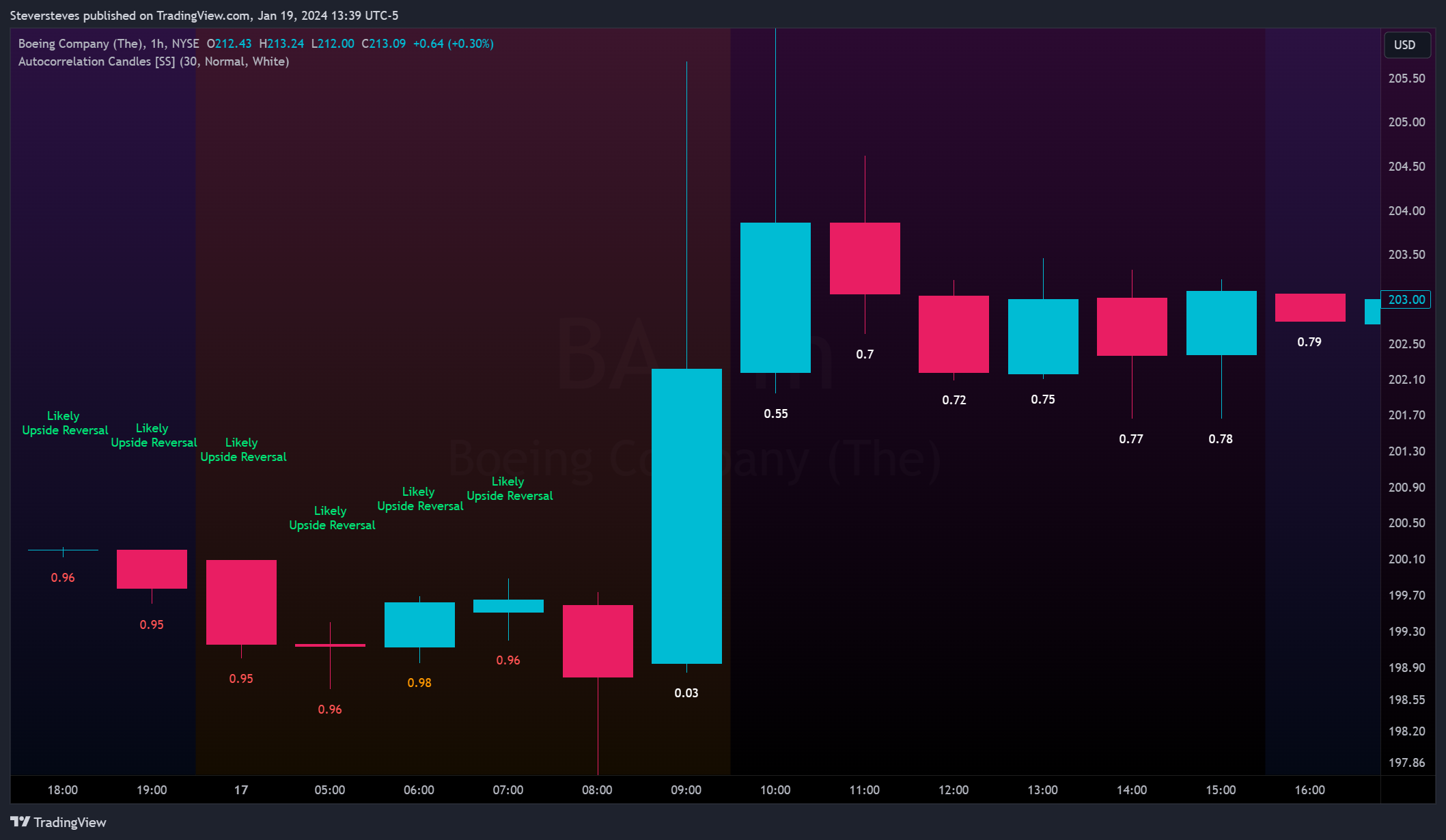 BATS:BA Chart Image by Steversteves