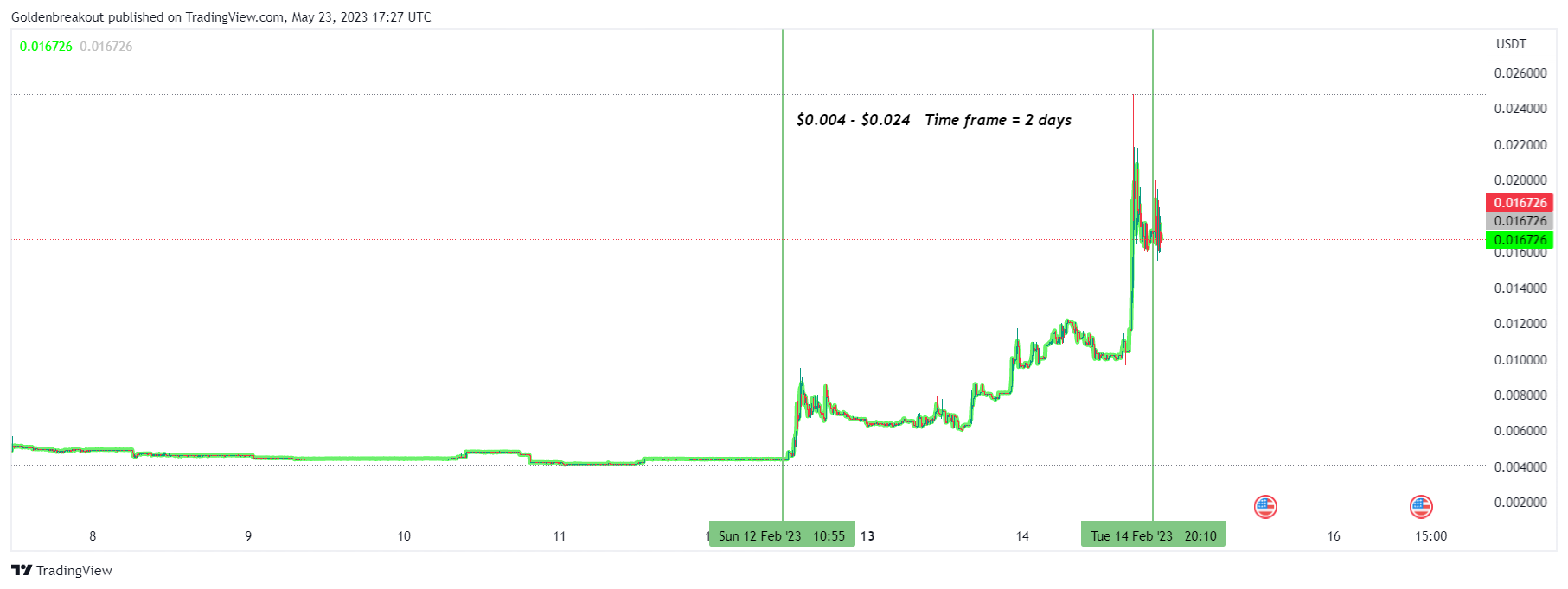 GATEIO:GOBUSDT Chart Image by Goldenbreakout