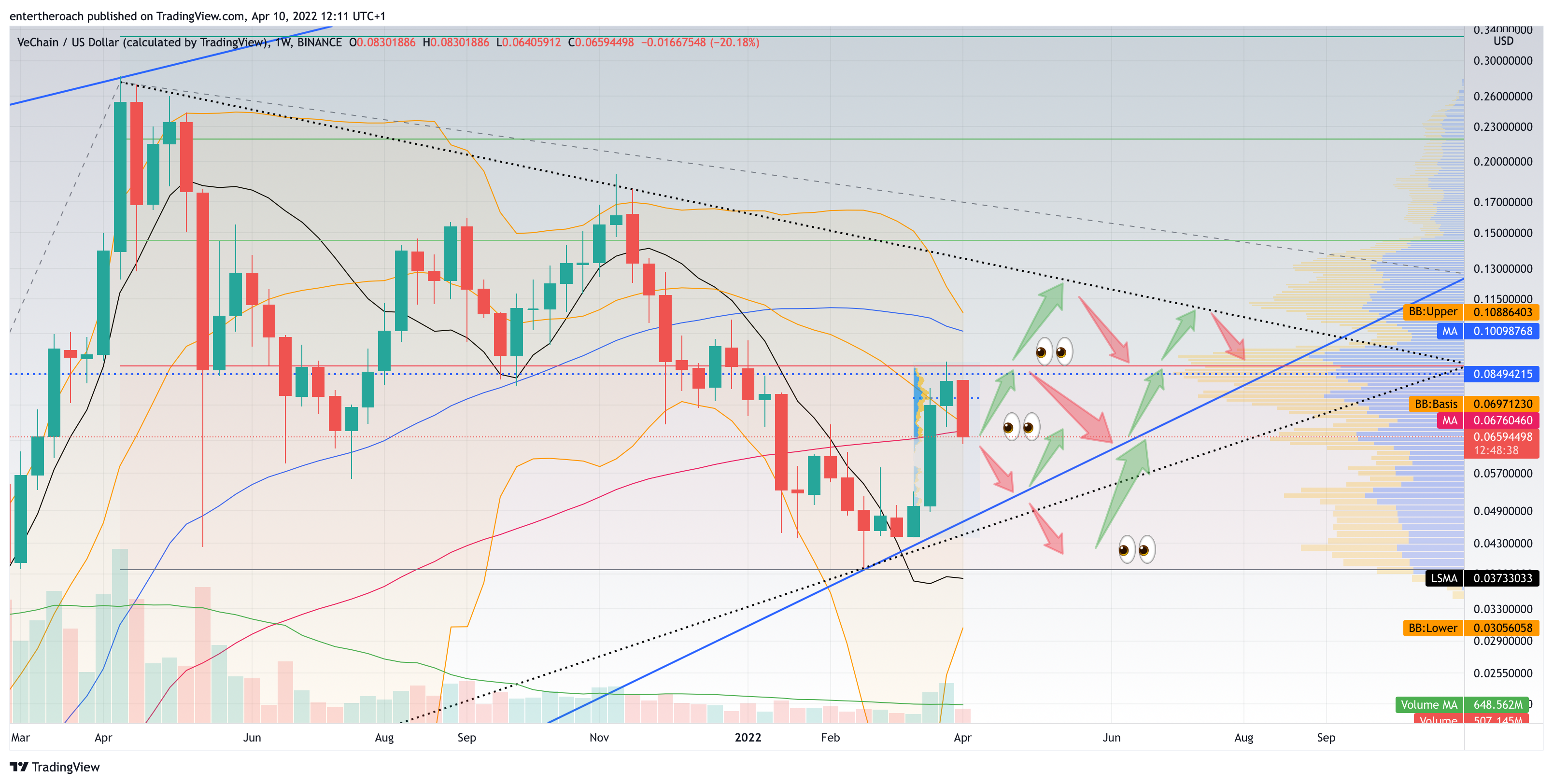 BINANCE:VETUSD Chart Image by TradingThroughTheLens