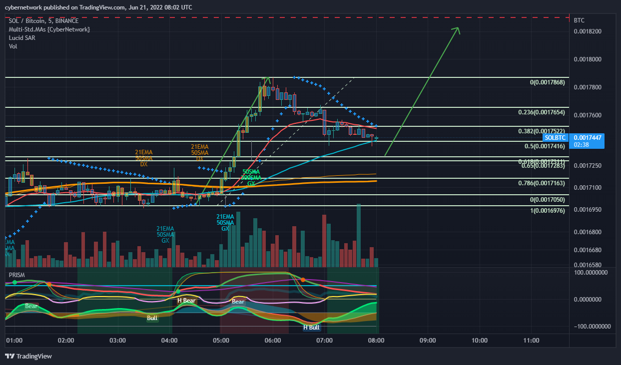 BINANCE:SOLBTC Chart Image by cybernetwork