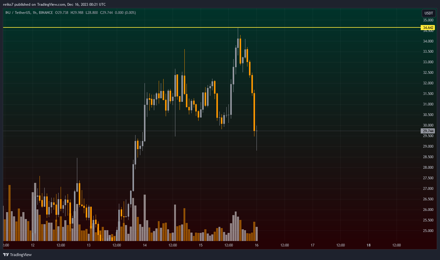 BINANCE:INJUSDT Chart Image by reiiss7