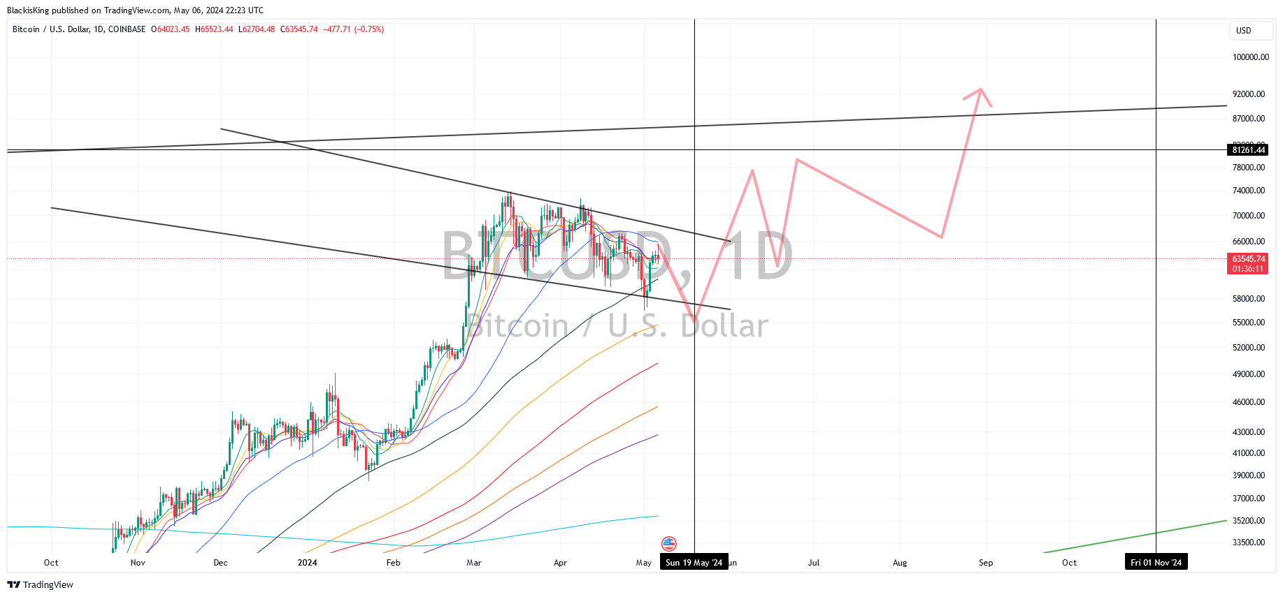 COINBASE:BTCUSD Chart Image by BlackisKing