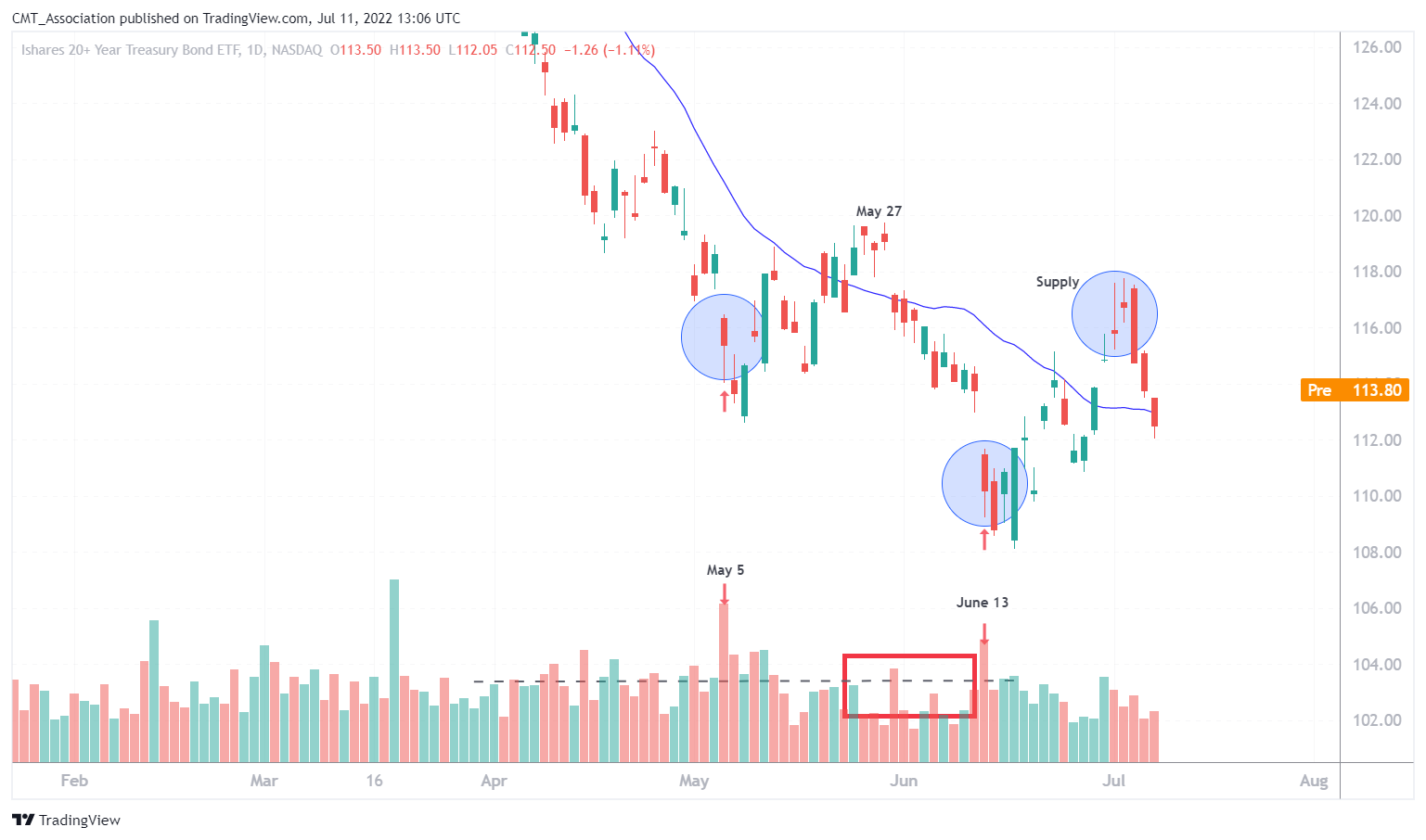 NASDAQ:TLT Chart Image by CMT_Association