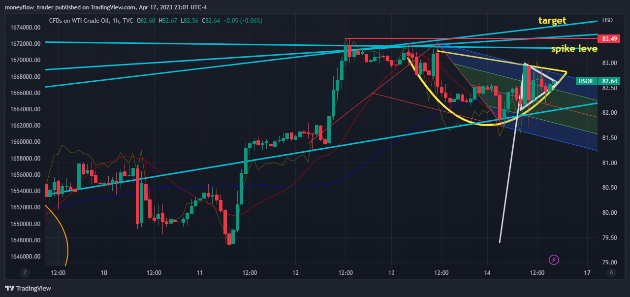 TVC:USOIL Chart Image by moneyflow_trader