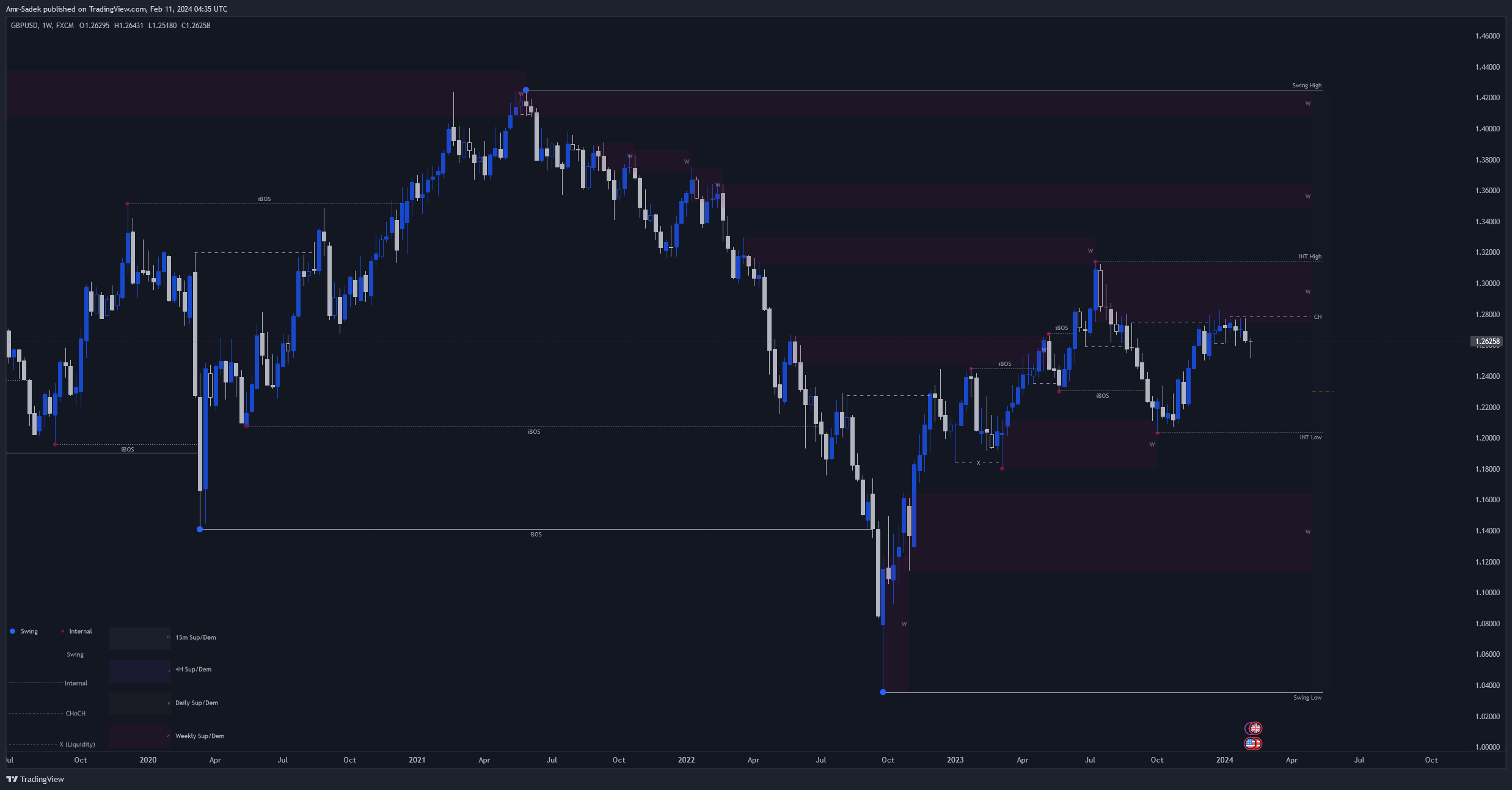 FX:GBPUSD Chart Image by Amr-Sadek