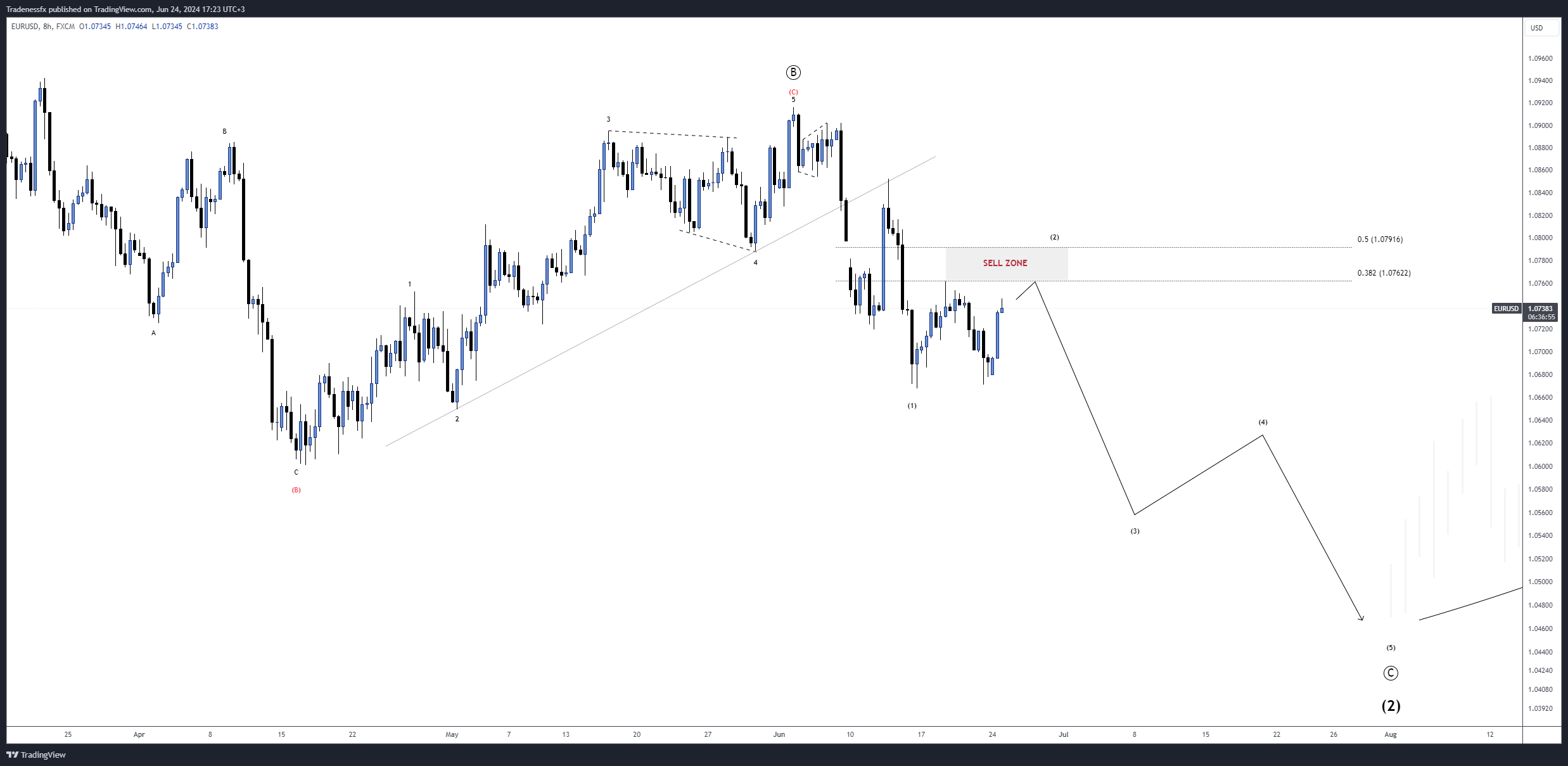 FX:EURUSD Chart Image by Tradenessfx