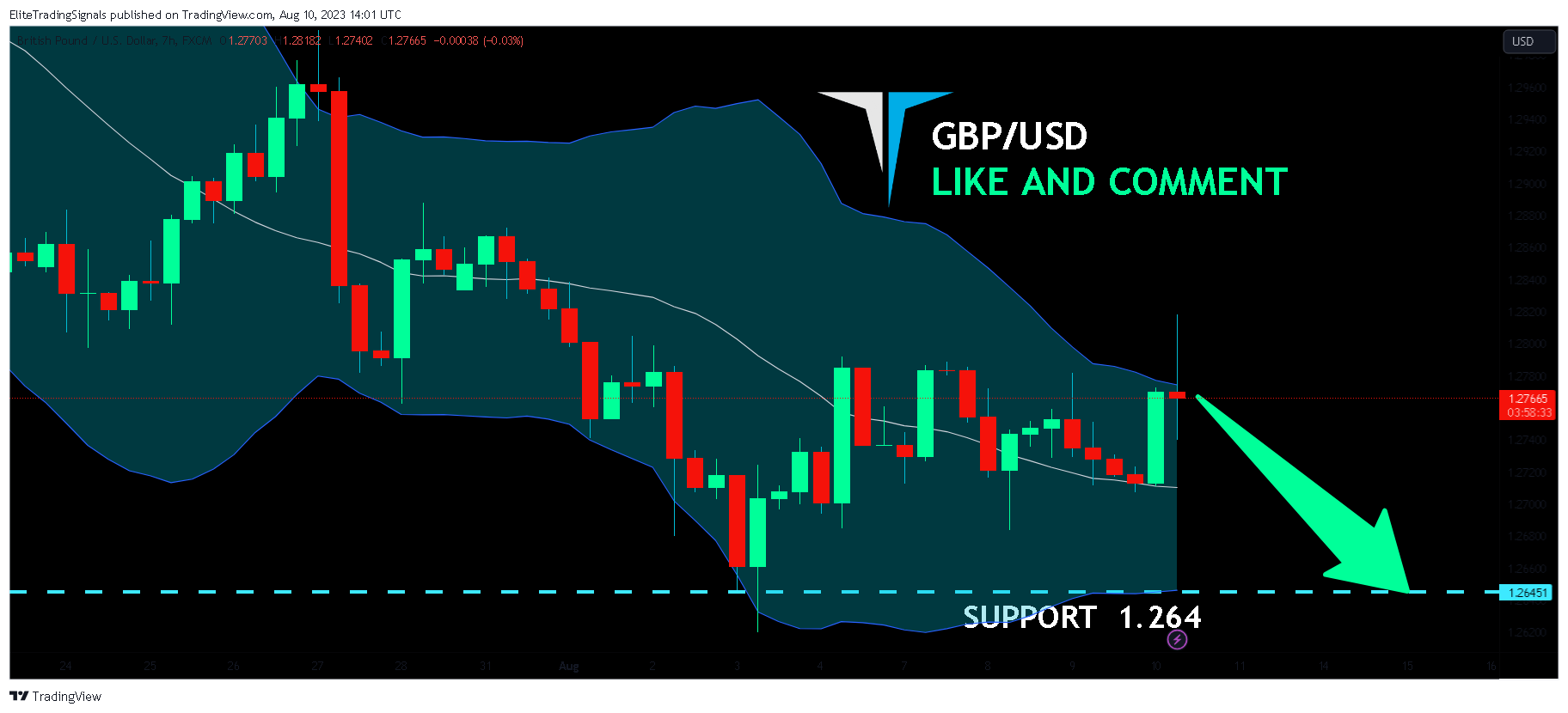 FX:GBPUSD Chart Image by EliteTradingSignals