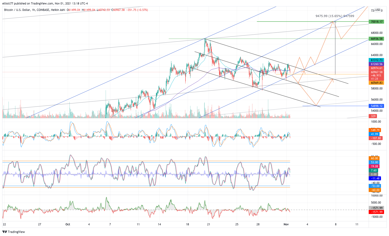 COINBASE:BTCUSD Chart Image by elliott77