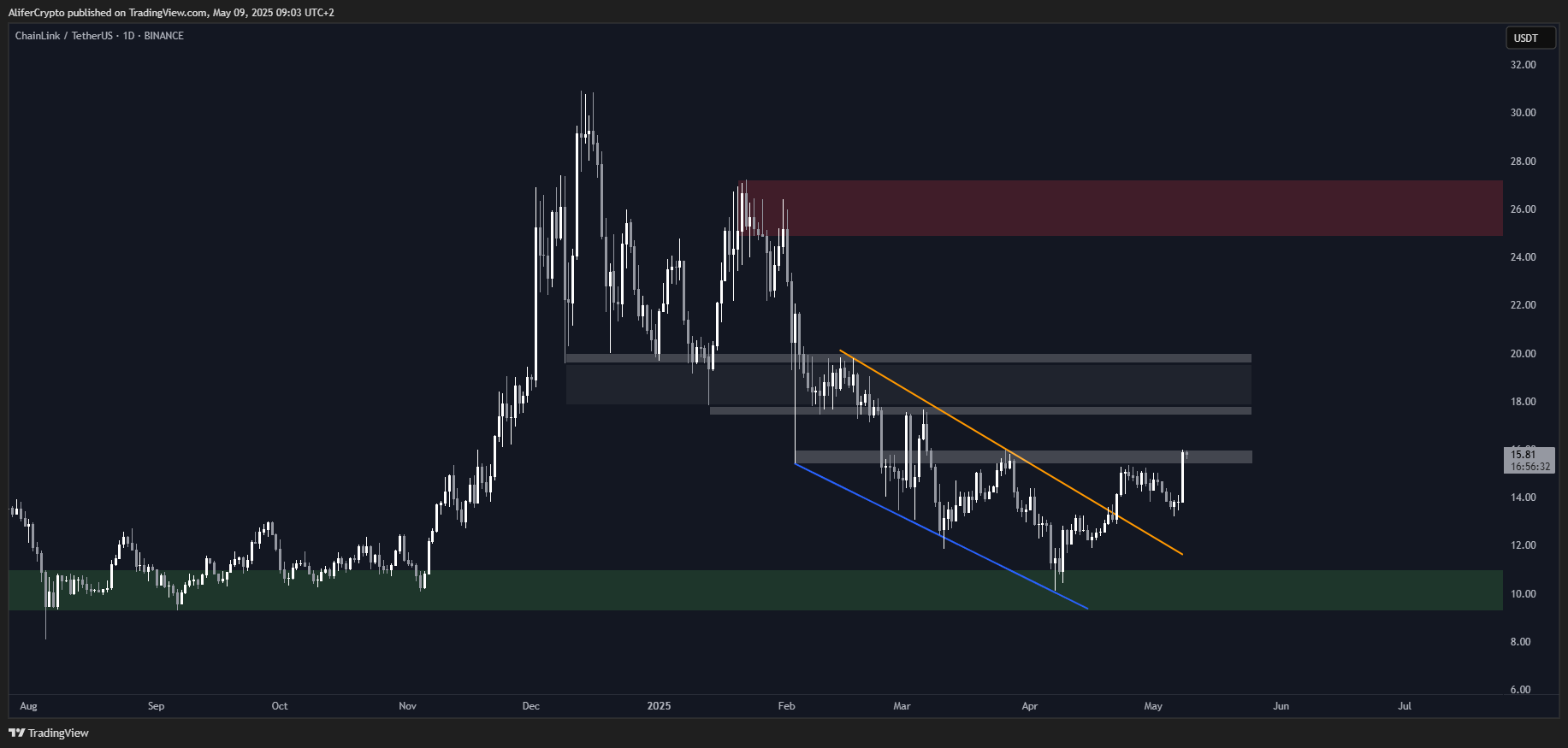 BINANCE:LINKUSDT Chart Image by AliferCrypto