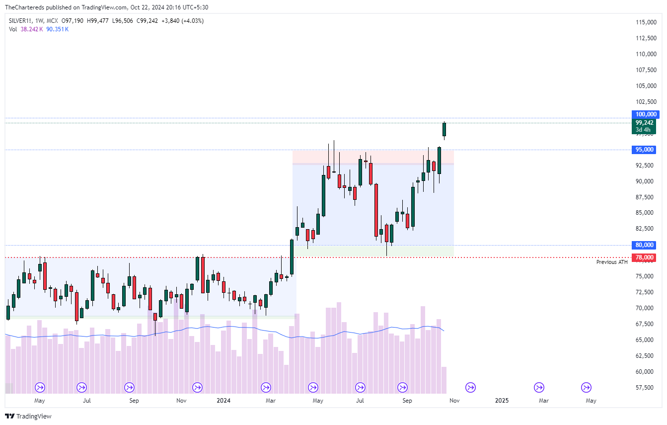 MCX:SILVER1! Chart Image by TheChartereds