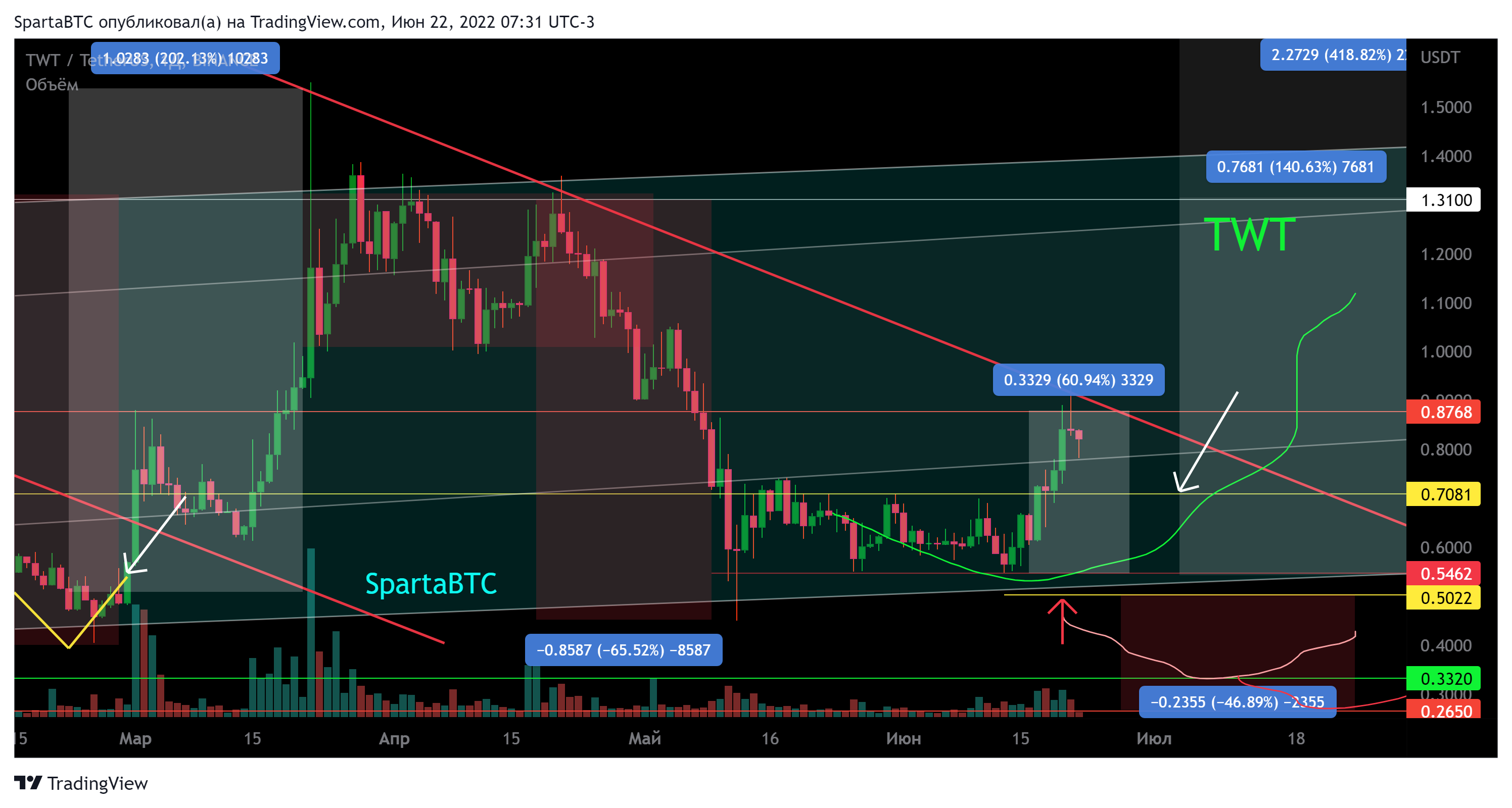 BINANCE:TWTUSDT Chart Image by SpartaBTC