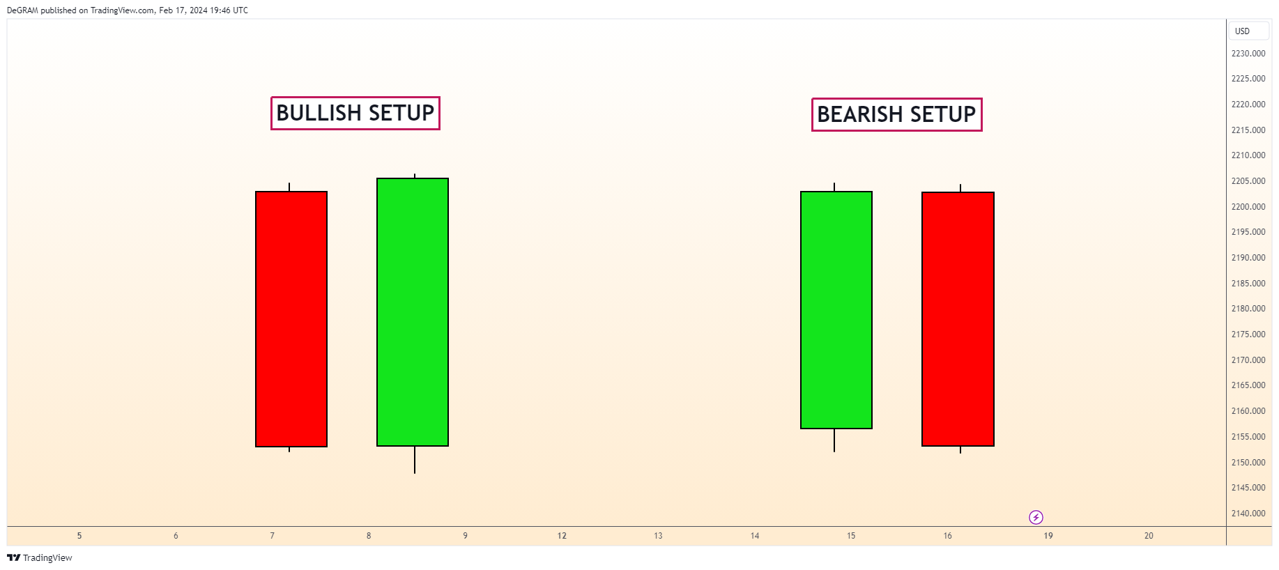 OANDA:XAUUSD Chart Image by DeGRAM