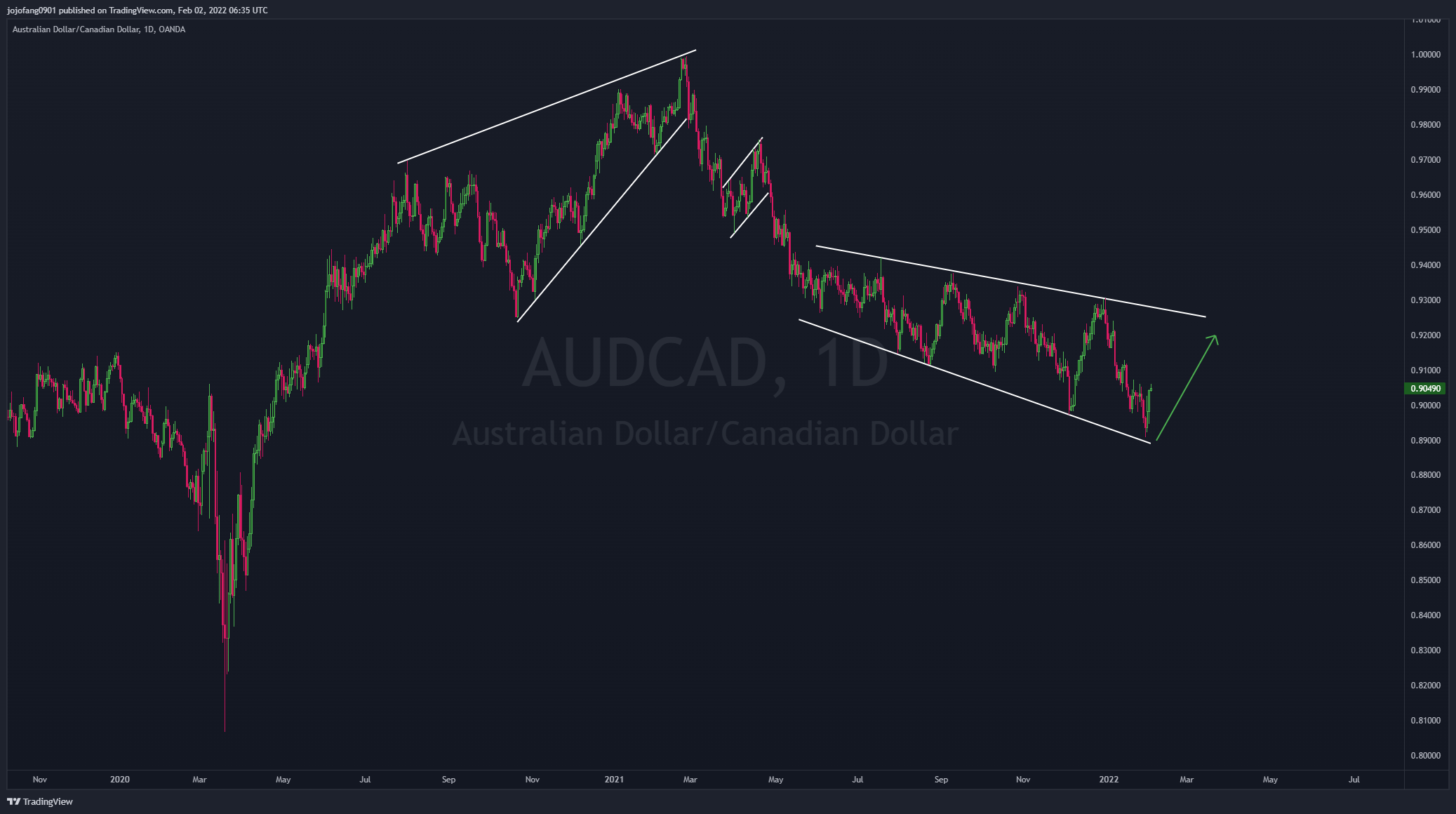 OANDA:AUDCAD Chart Image by jojofang0901