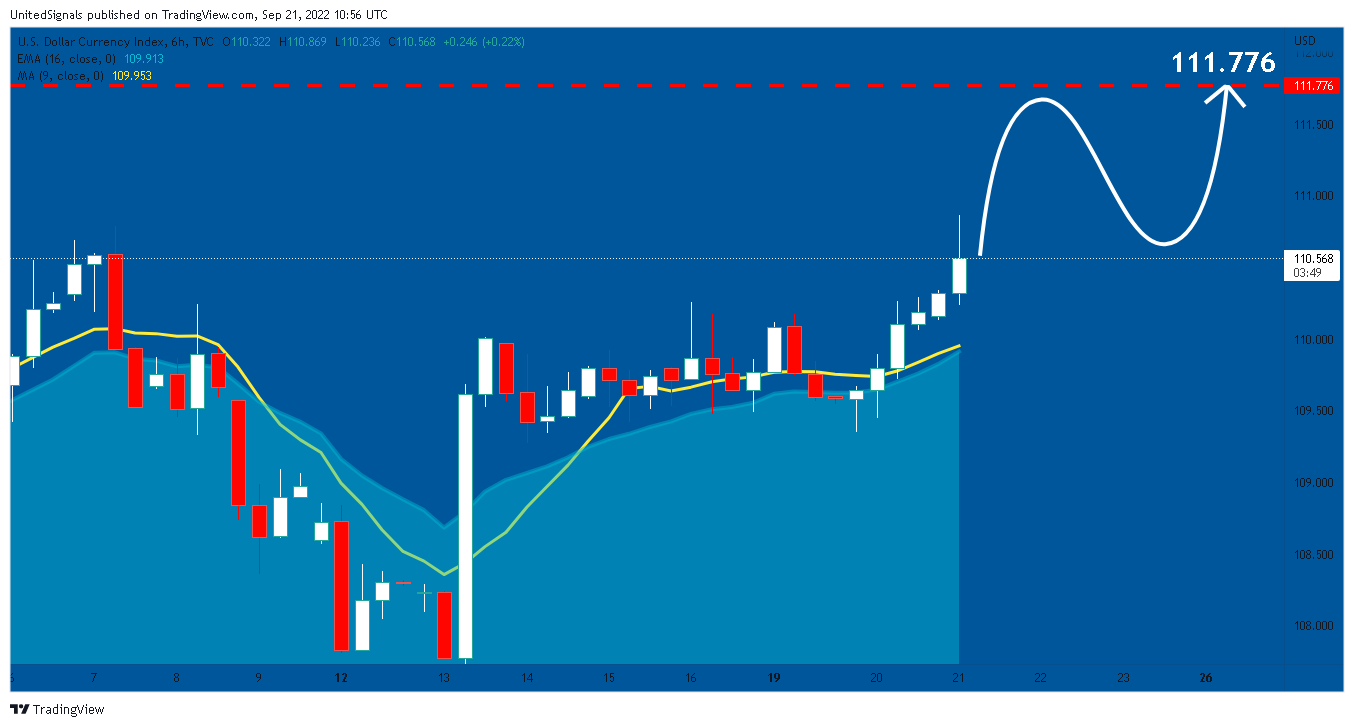 TVC:DXY Chart Image by UnitedSignals