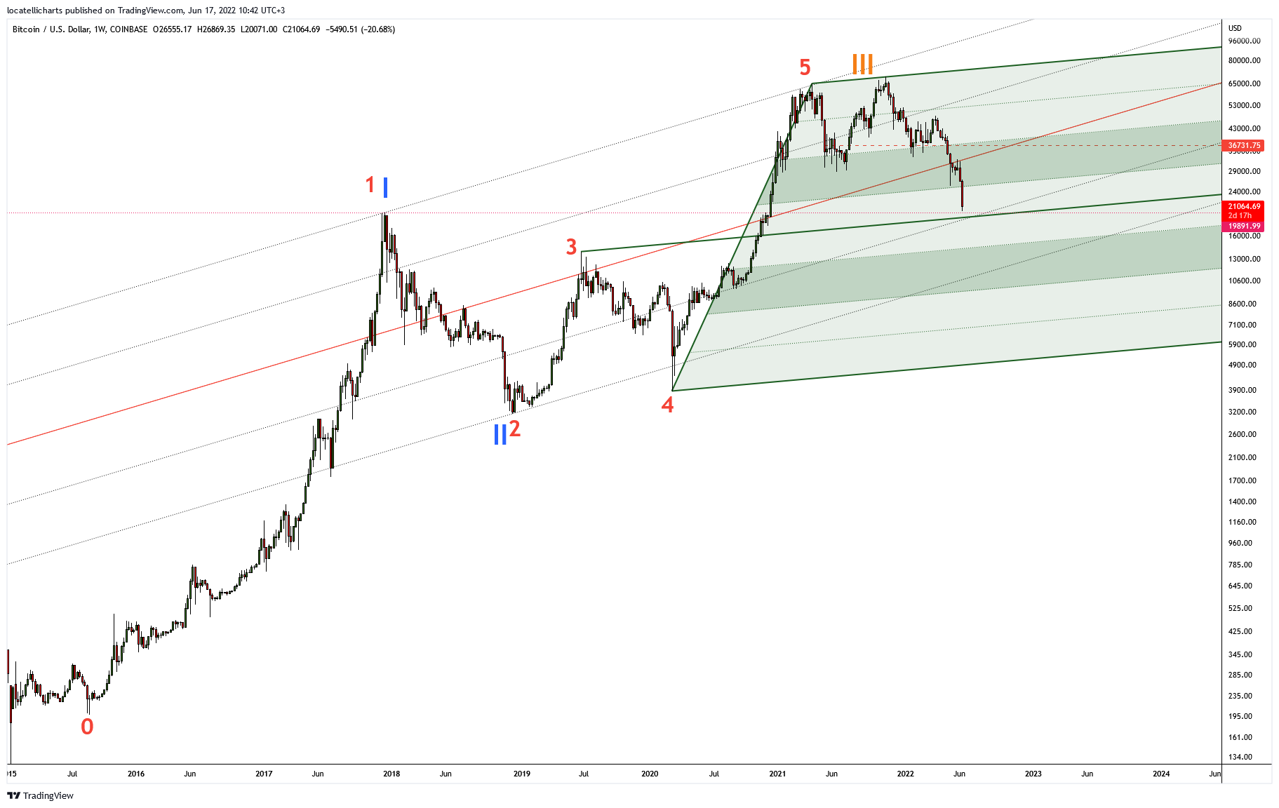 COINBASE:BTCUSD Chart Image by locatellicharts