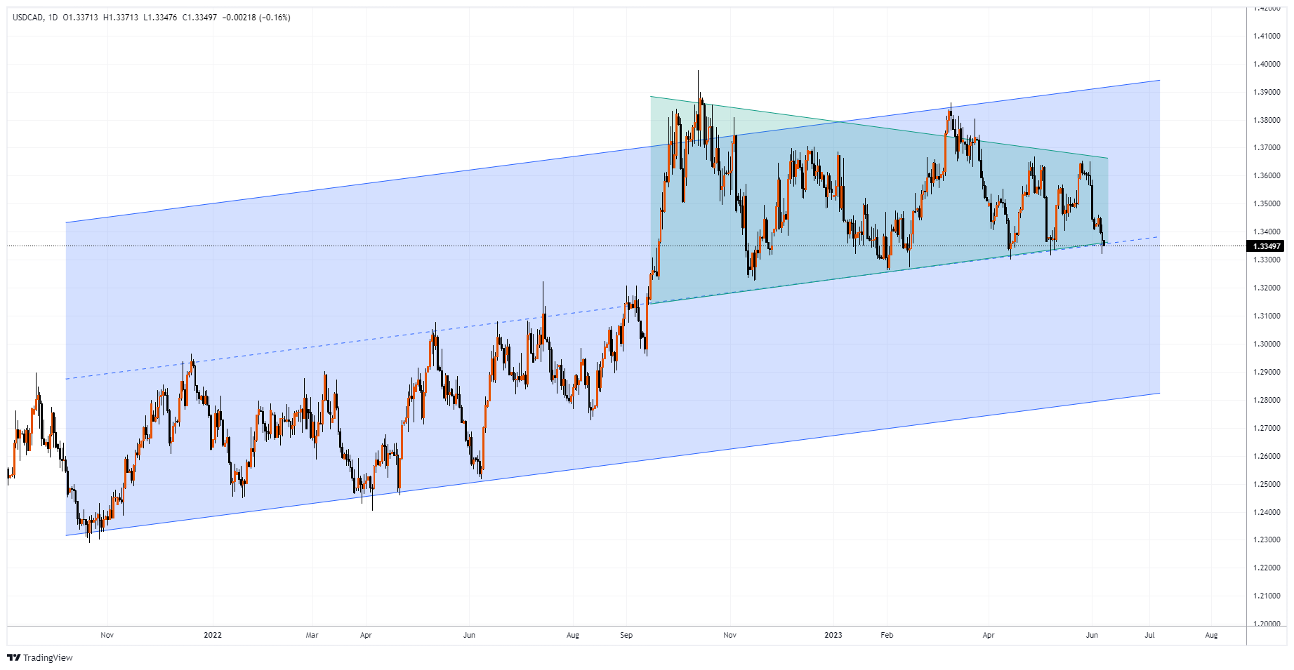 USDCAD Chart Image