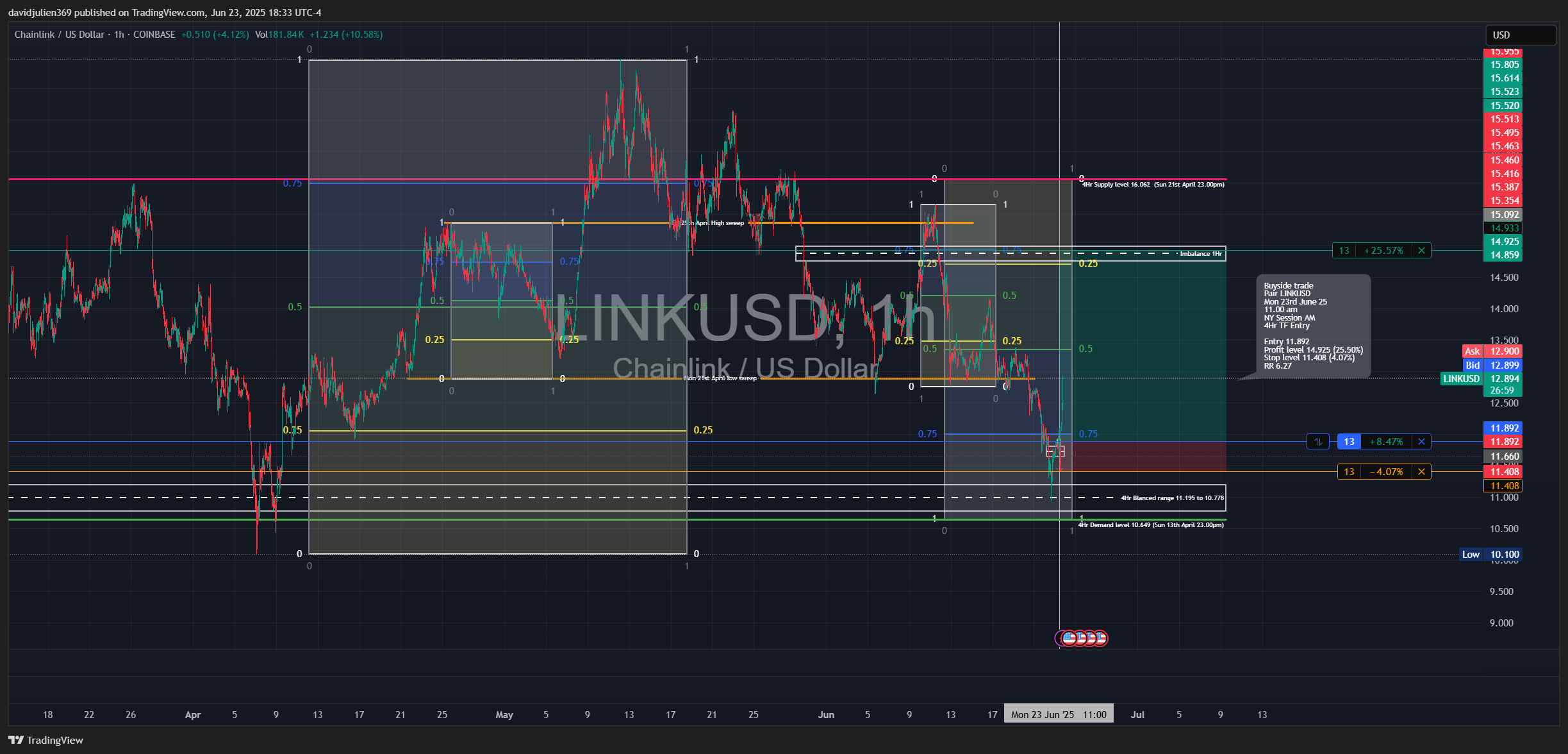 COINBASE:LINKUSD Chart Image by davidjulien369