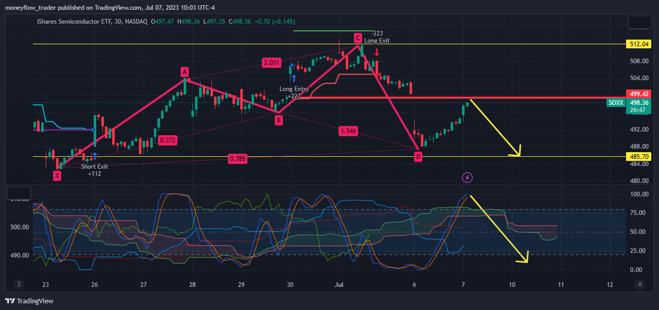 NASDAQ:SOXX Chart Image by moneyflow_trader