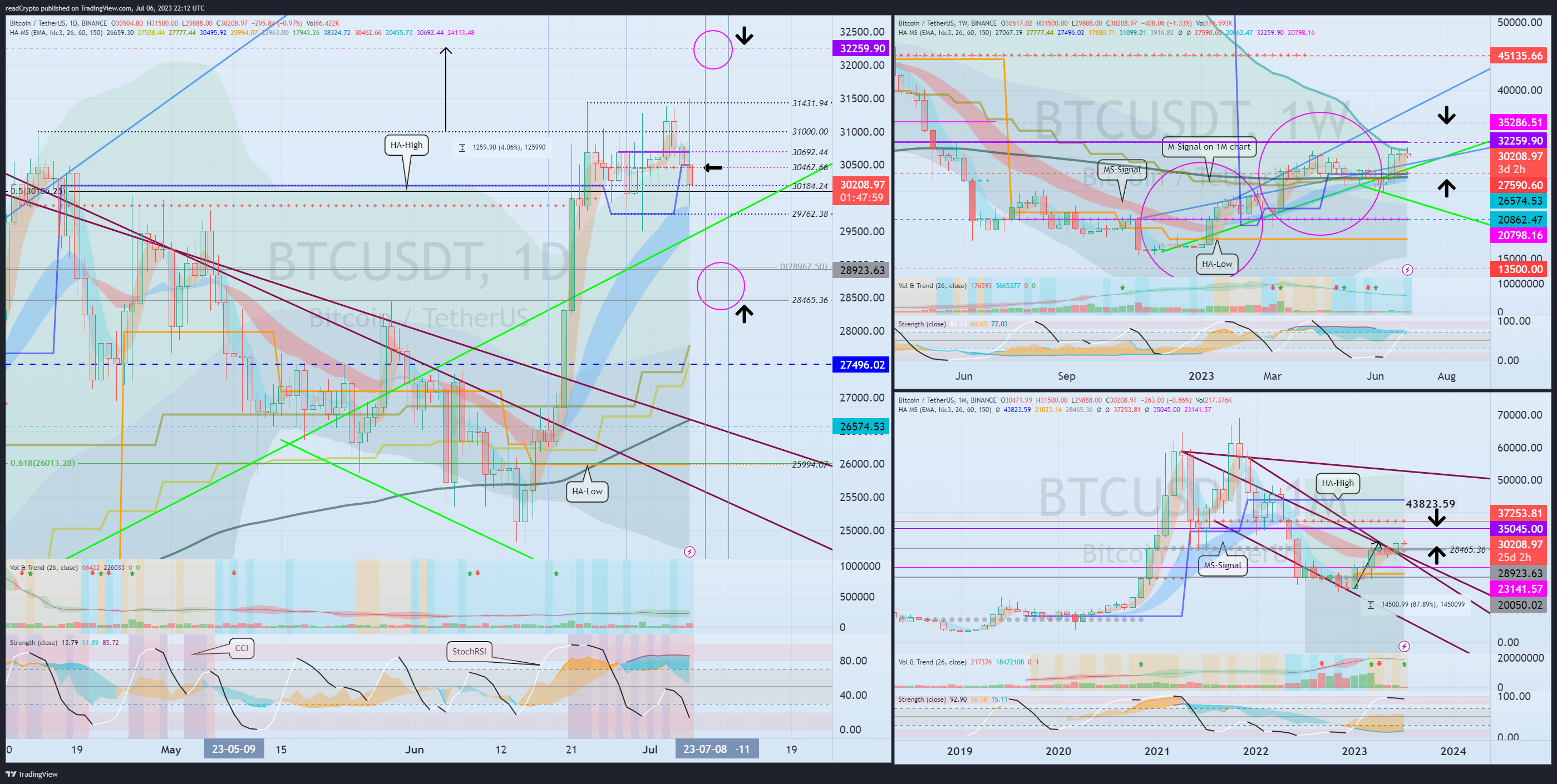 BINANCE:BTCUSDT Chart Image by readCrypto