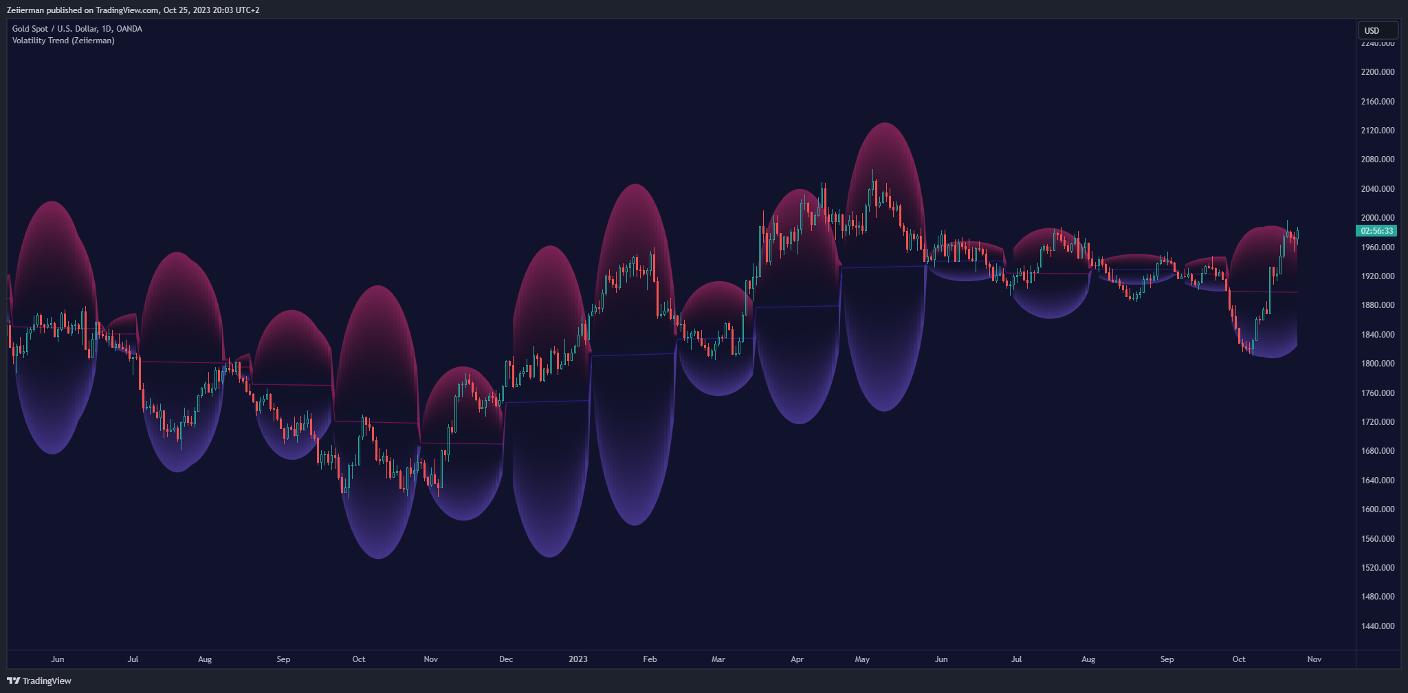 OANDA:XAUUSD Chart Image by Zeiierman