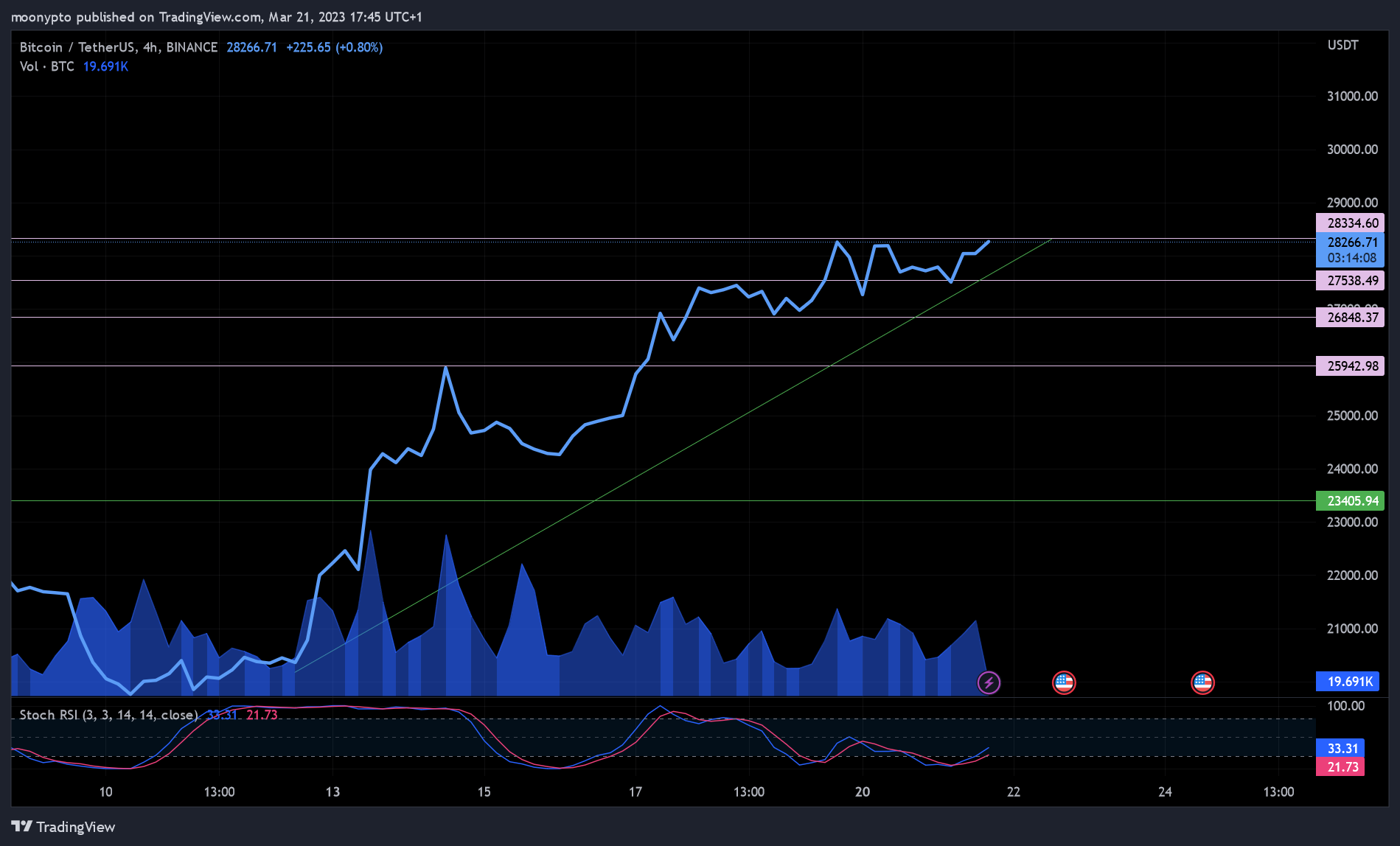 BINANCE:BTCUSDT Chart Image by moonypto